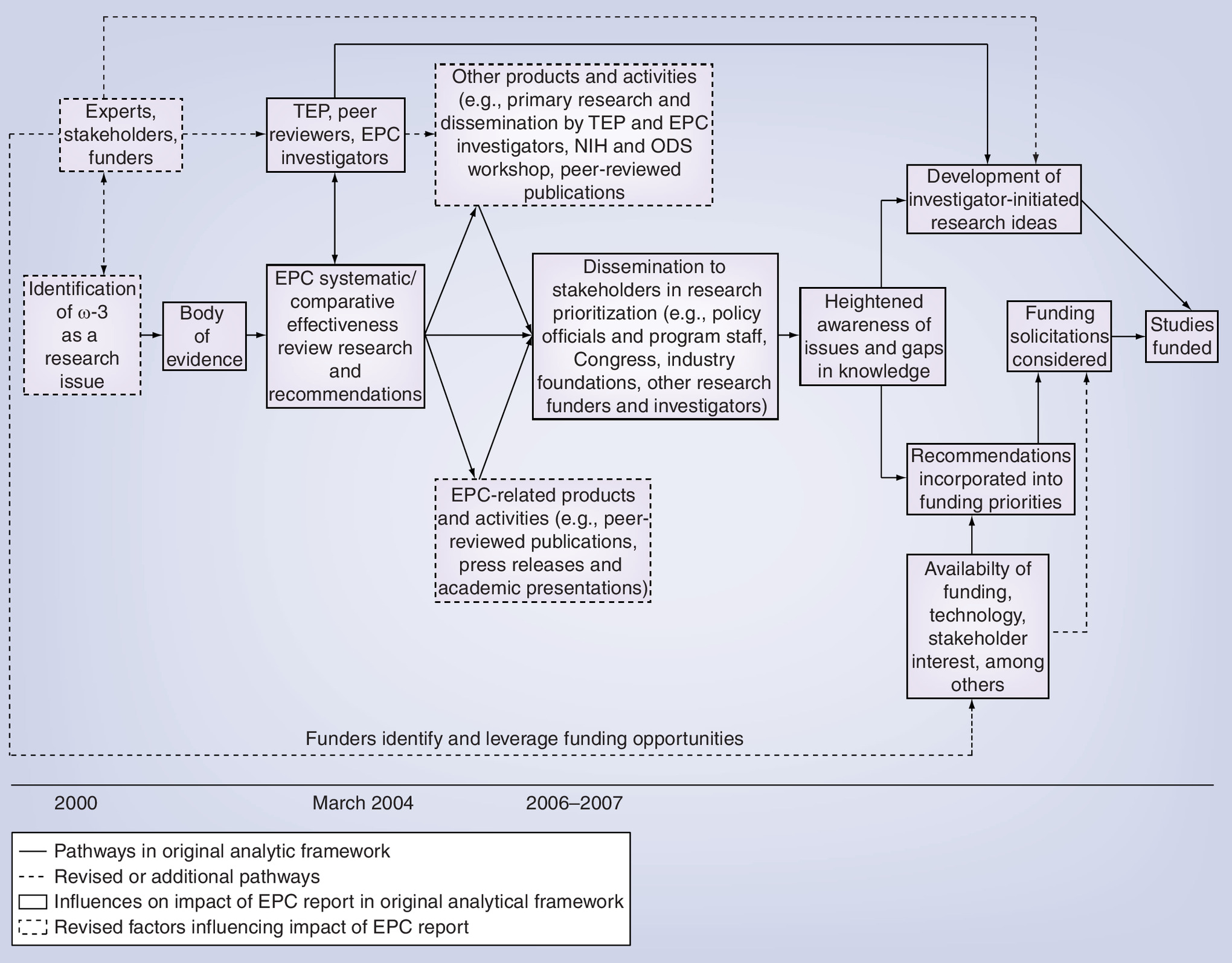 Assessing the impact of systematic reviews on future research: two case ...
