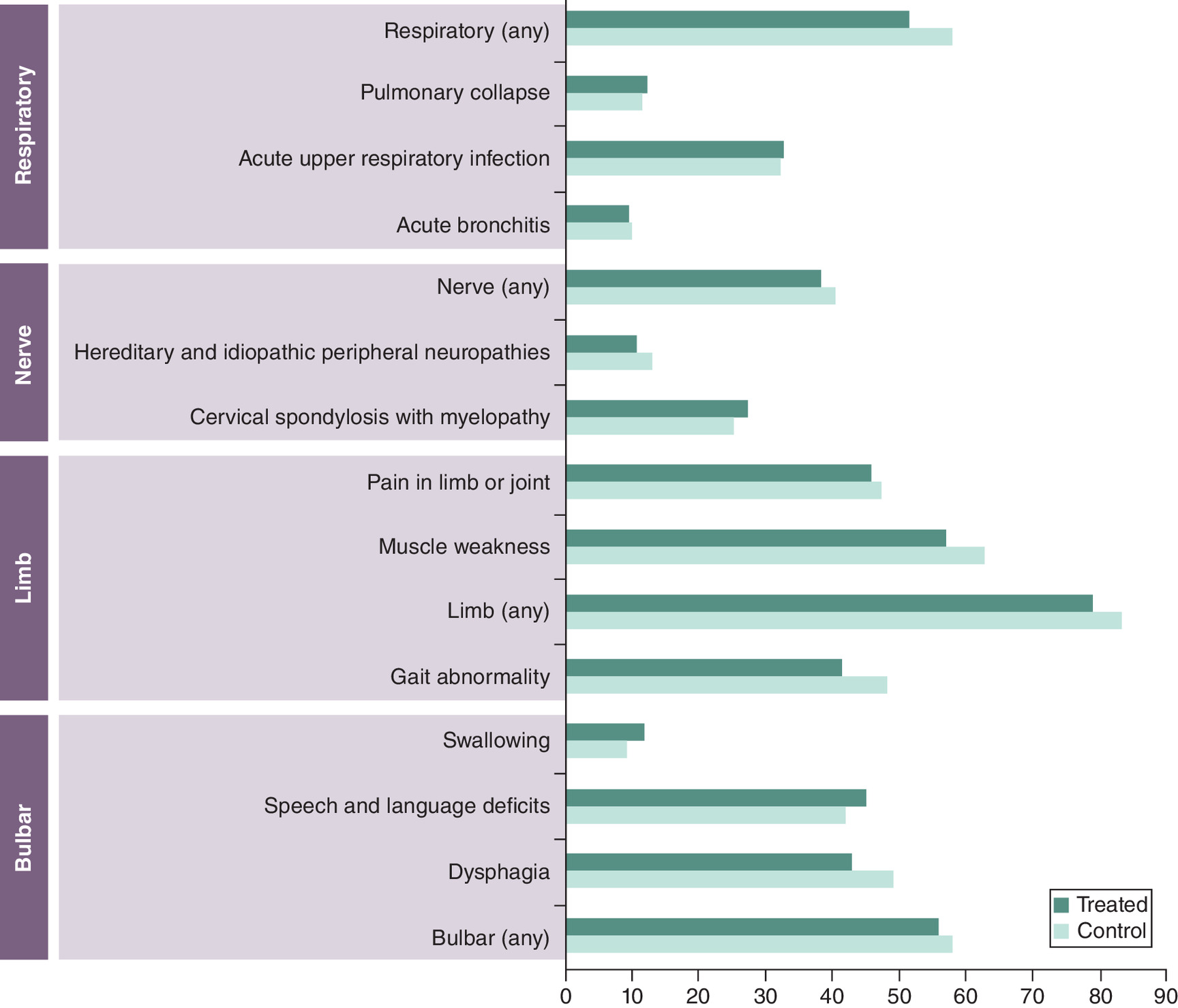 Claims for amyotrophic lateral sclerosis-related symptoms in the pre-index period for cases and controls, showing limb-related symptoms as the most common.