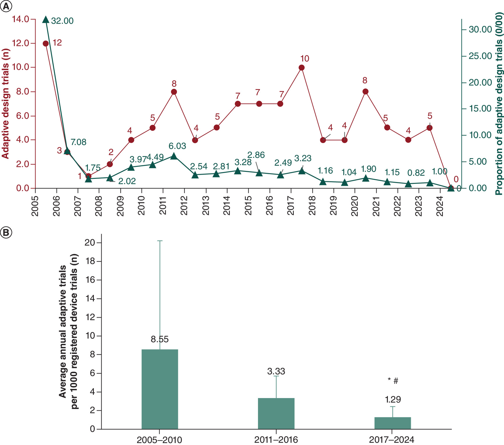 Graph showing the annual number and proportion of medical device randomized controlled trials with adaptive designs over time.