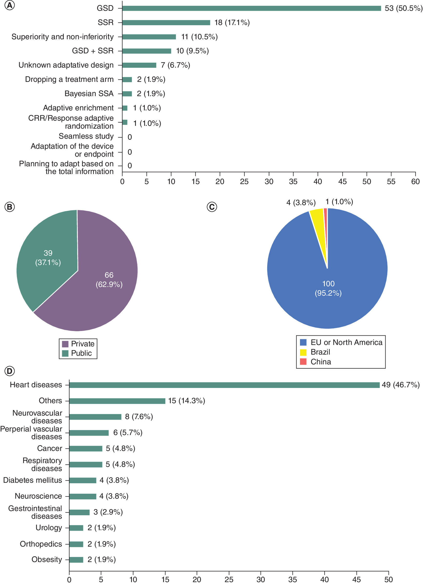 Graphs showing various types and characteristics of adaptive designs for medical device randomized controlled trials.