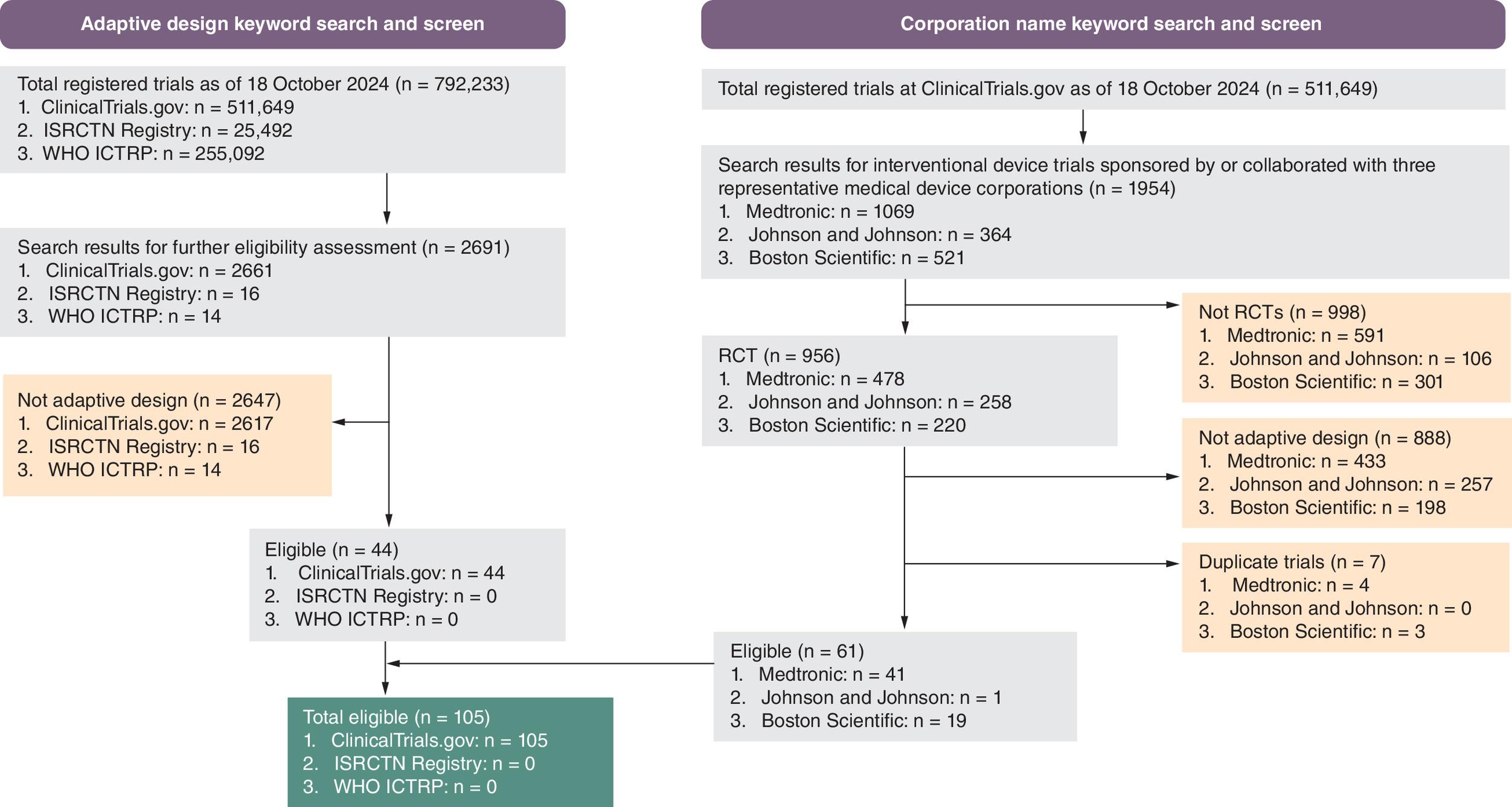 Flow diagram showing the process of selecting adaptive clinical trials related to medical devices.