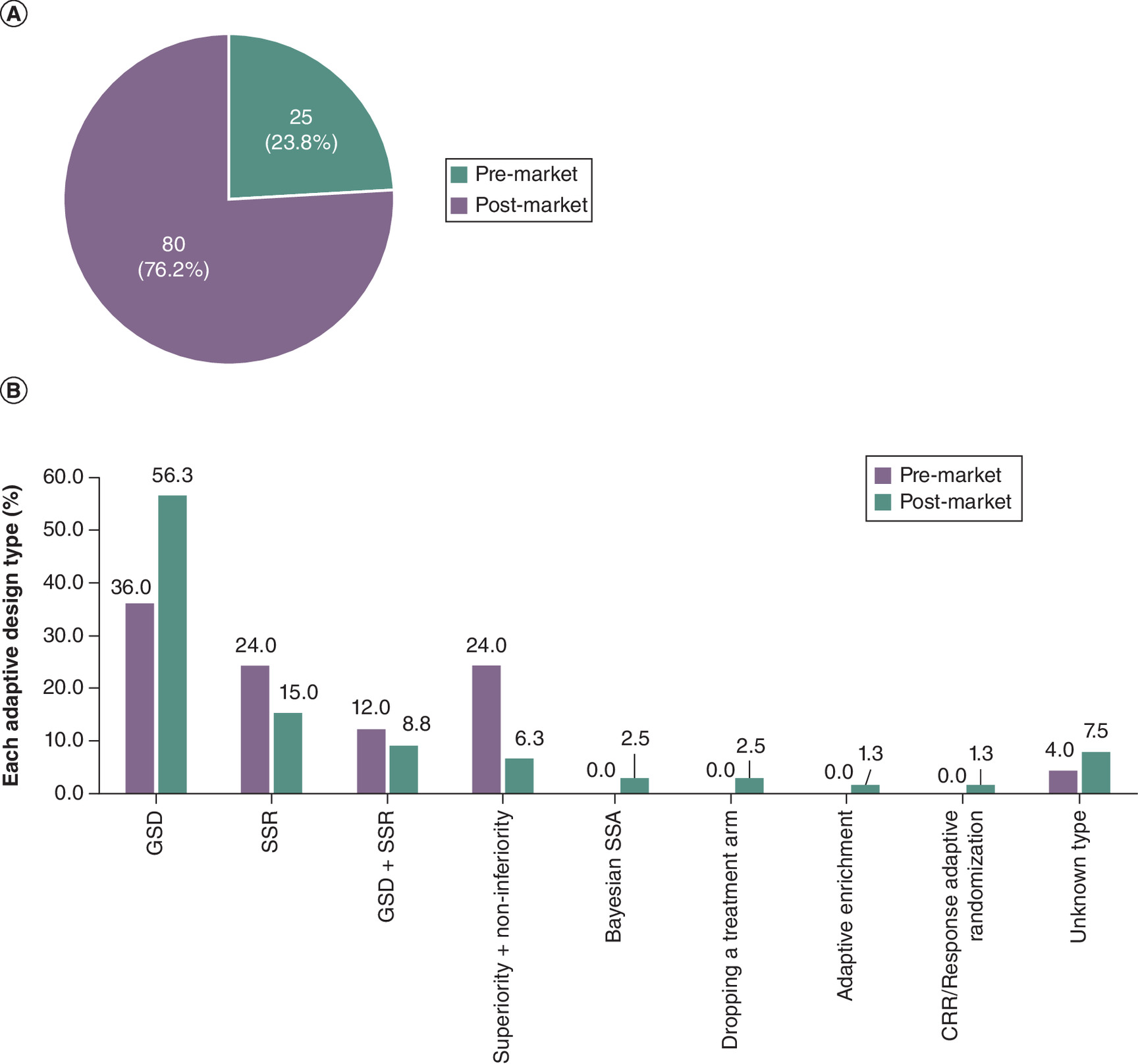 Graphs showcasing adaptive design elements in medical device trials at pre-market and post-market phases.