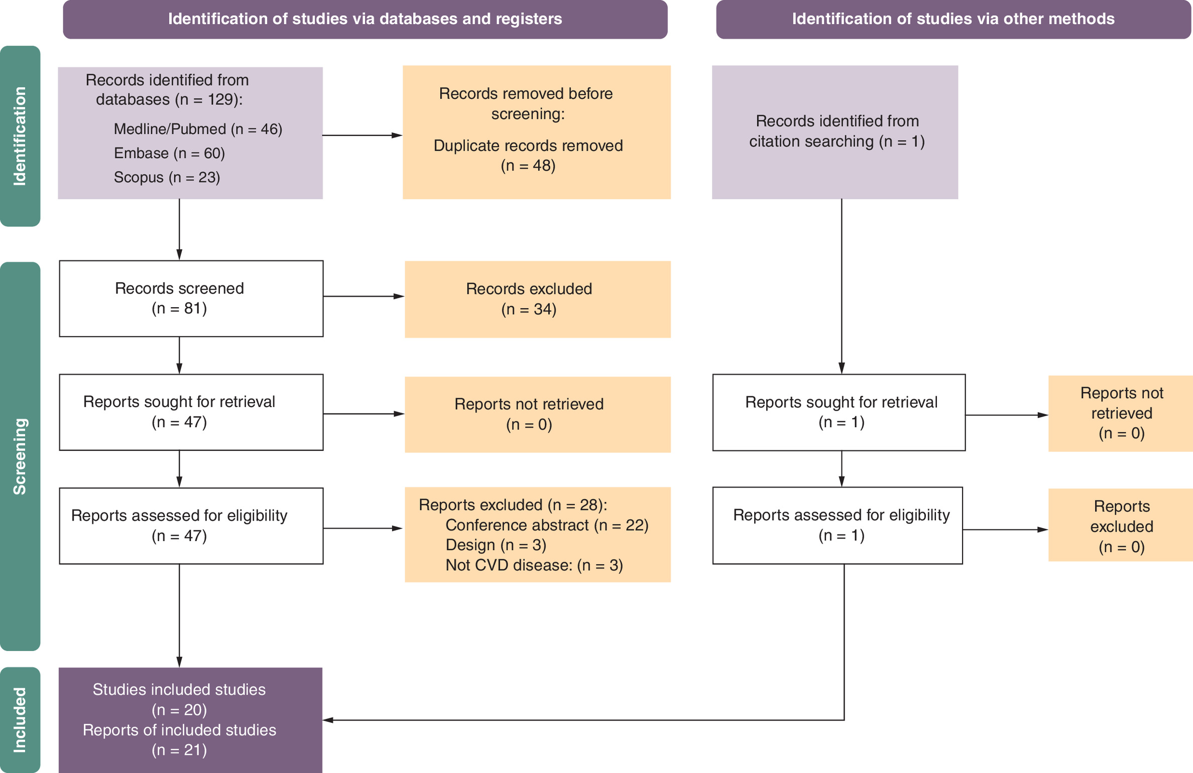 Flowchart showing the selection process of studies for review, starting with 129 identified studies and ending with the inclusion of 20 studies described across 21 publications.