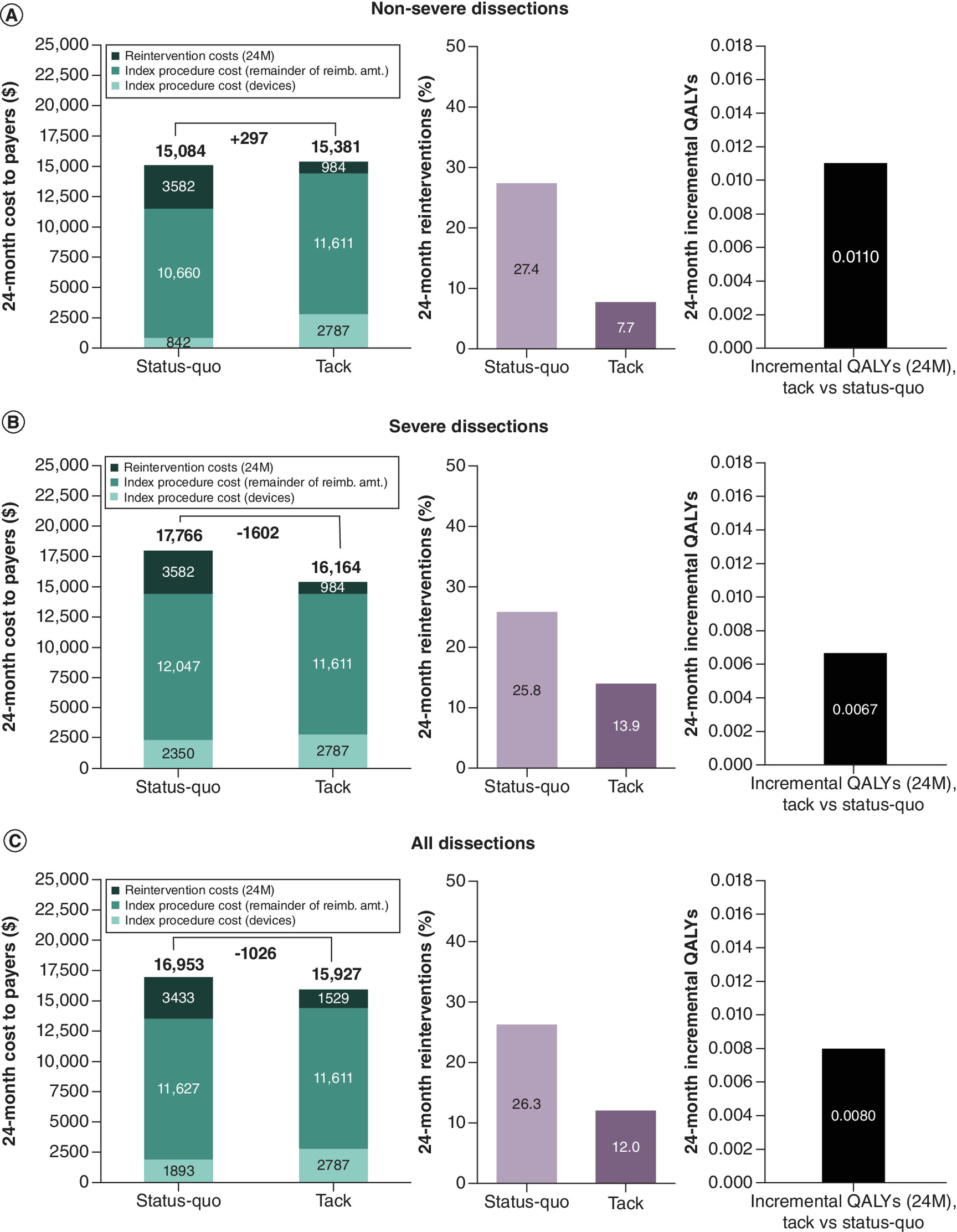 Comparison of quality-adjusted life year gain and costs for Tack-supported treatment strategy in non-severe and severe dissection cohorts.