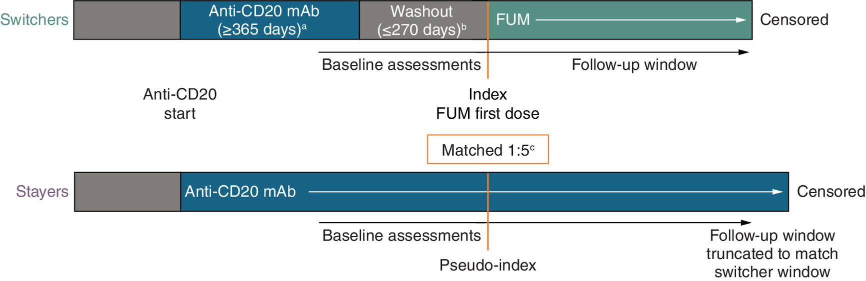 Diagram illustrating the study design comparingSwitchers and Stayers on anti-CD20 monoclonal antibody treatment.