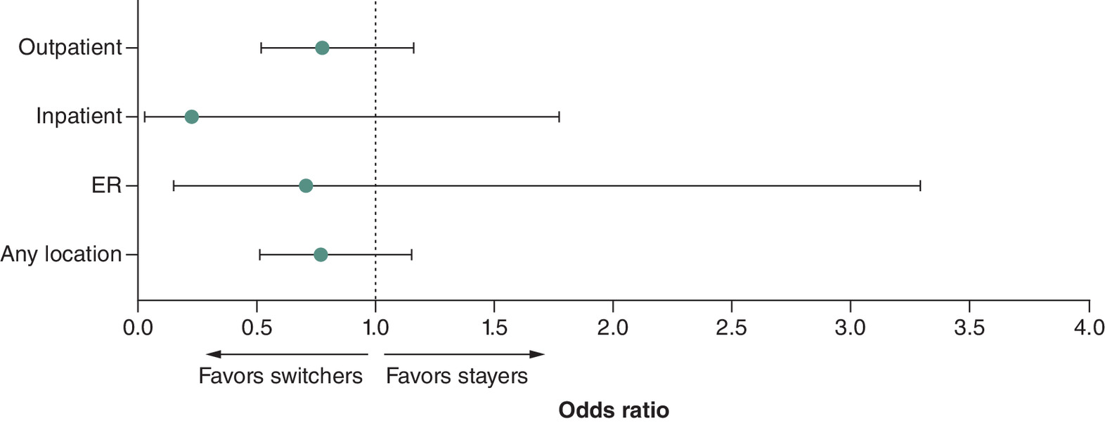 Forest plot showing the odds ratios forinfection-related healthcare encounters in Switchers (anti-CD20 monoclonal antibody [mAb] to fumarate) versus Stayers (anti-CD20 mAb only).