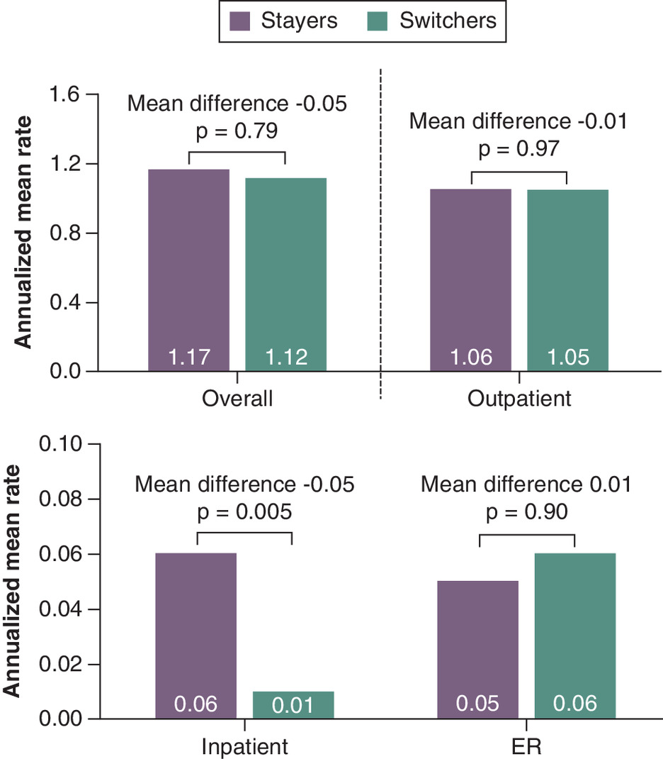 Bar charts comparing the annualized mean rate ofinfection-related healthcare encounters between Stayers (anti-CD20 monoclonal antibody [mAb] only) and Switchers (anti-CD20 mAb to fumarate) overall, and across different settings: outpatient, inpatient and emergency room.