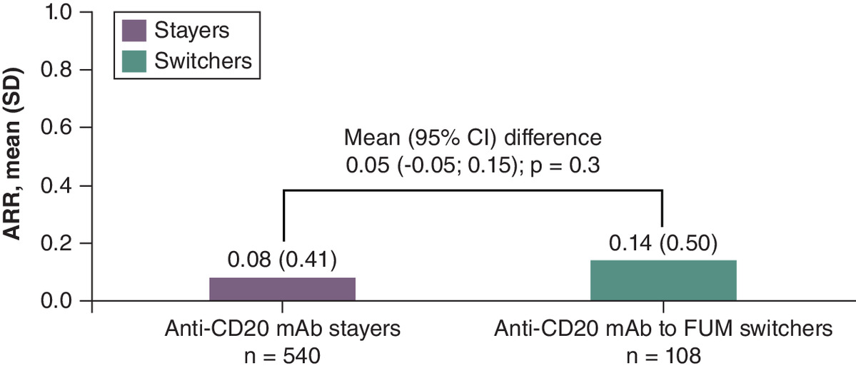 Bar graph comparing the annualized relapse ratebetween Stayers (anti-CD20 monoclonal antibody [mAb] only) and Switchers (anti-CD20 mAb to fumarate).