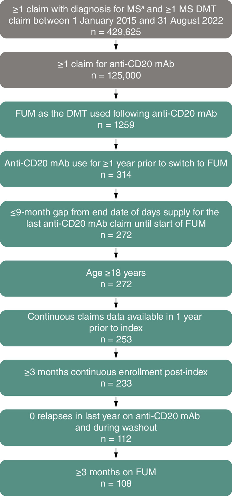 Flowchart illustrating the selection criteria for theSwitchers cohort in the study. The process starts with 429,625 individuals with multiple sclerosis and at least one disease-modifying therapy claim. After sequential filtering criteria the final cohort consists of 108 individuals.