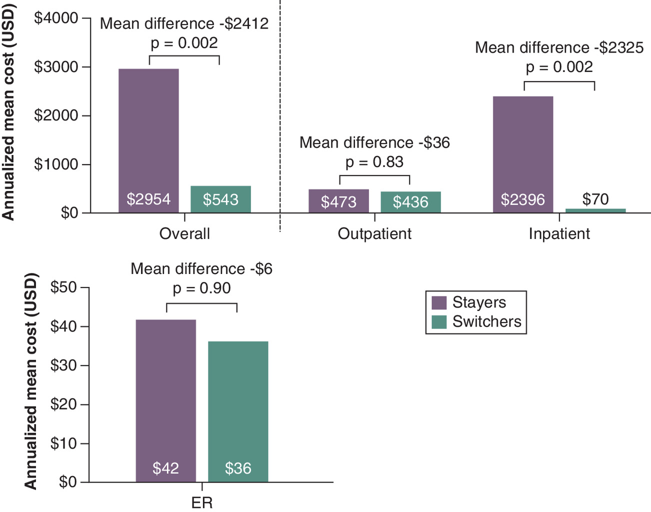Bar charts comparing the annualized mean cost (in USD)of infection-related healthcare encounters between Stayers (anti-CD20 monoclonal antibody [mAb] only) and Switchers (anti-CD20 mAb to fumarate) overall, and across different settings: outpatient, inpatient and emergency room.