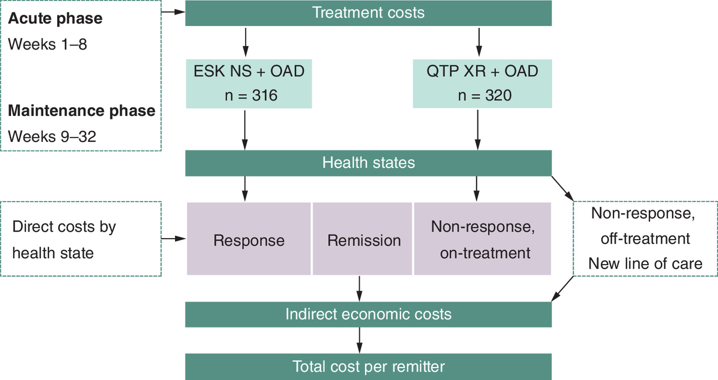 Illustration of the cost model framework for comparing esketamine nasal spray plus an oral antidepressant (ESK NS + OAD) and quetiapine extended release plus an oral antidepressant (QTP XR + OAD) treatments for adults with treatment-resistant depression in the ESCAPE-TRD study.