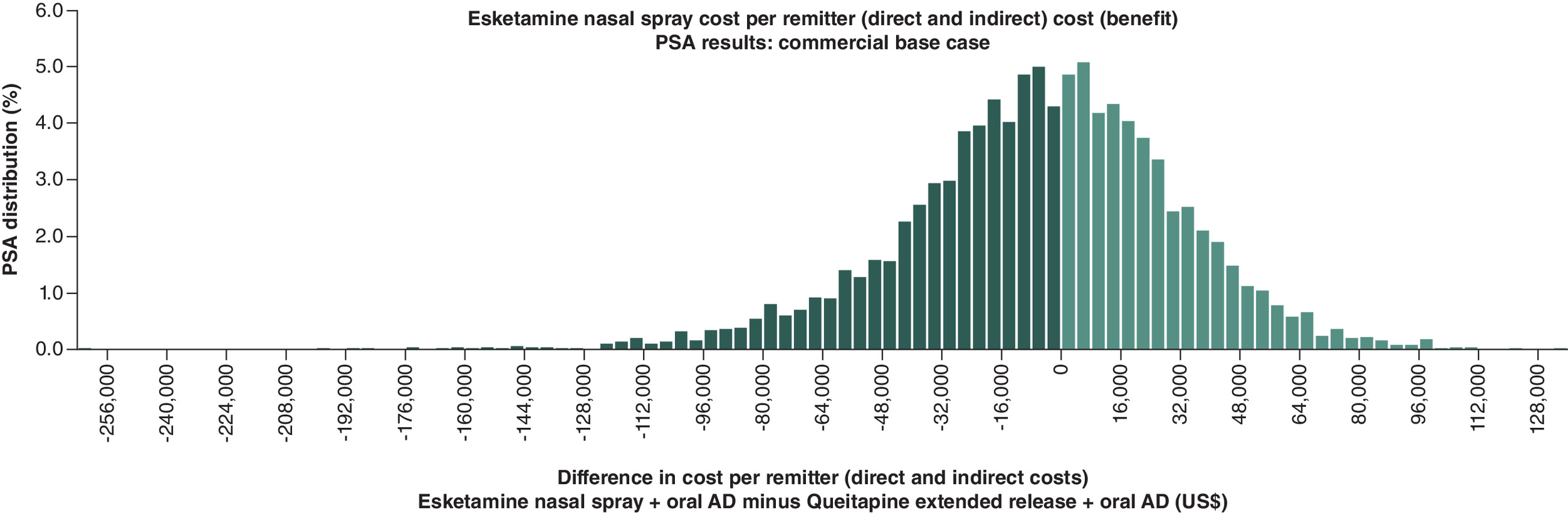 Comparison of cost-per-remitter between ESK NS + OAD and QTP XR + OAD treatments in probabilistic sensitivity analysis.