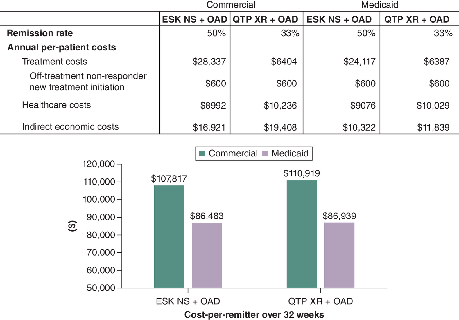 Illustration of the base case scenerio, with table and bar graph comparisons showing ESK NS + OAD has lower cost-per-remitter compared with QTP XR + OAD in the commercial and Medicaid settings.
