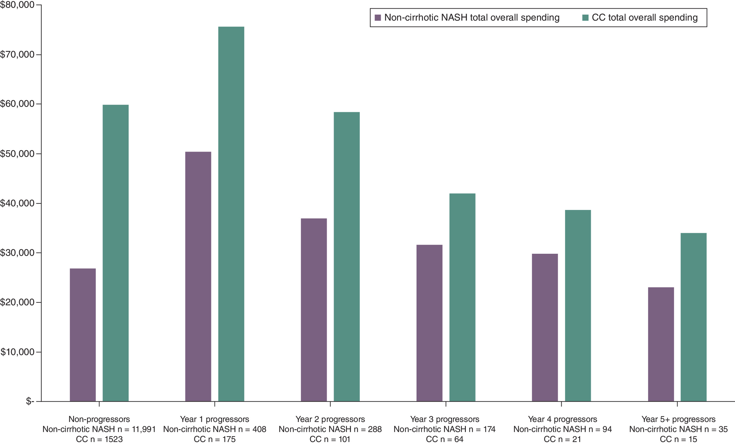 Graph showing costs correlated with years of progression in non-cirrhotic nonalcoholic steatohepatitis and compensated cirrhosis cohorts.