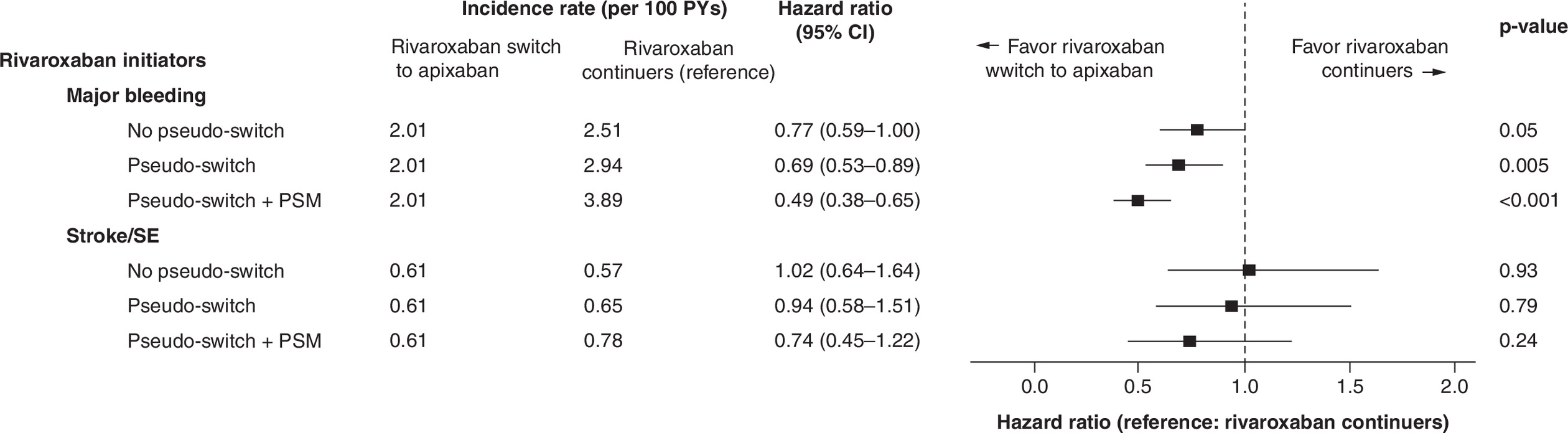 Forest plot comparing treatment effects using different analysis methods in patients with atrial fibrillation, highlighting variation in results depending on the method used.