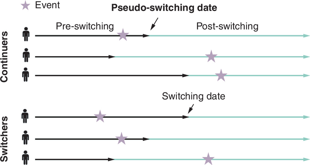 Illustration of a simulated study setup comparing patients who switch treatment with those who continue, showing how equivalent “pseudo-switch” times are created for fair comparison.