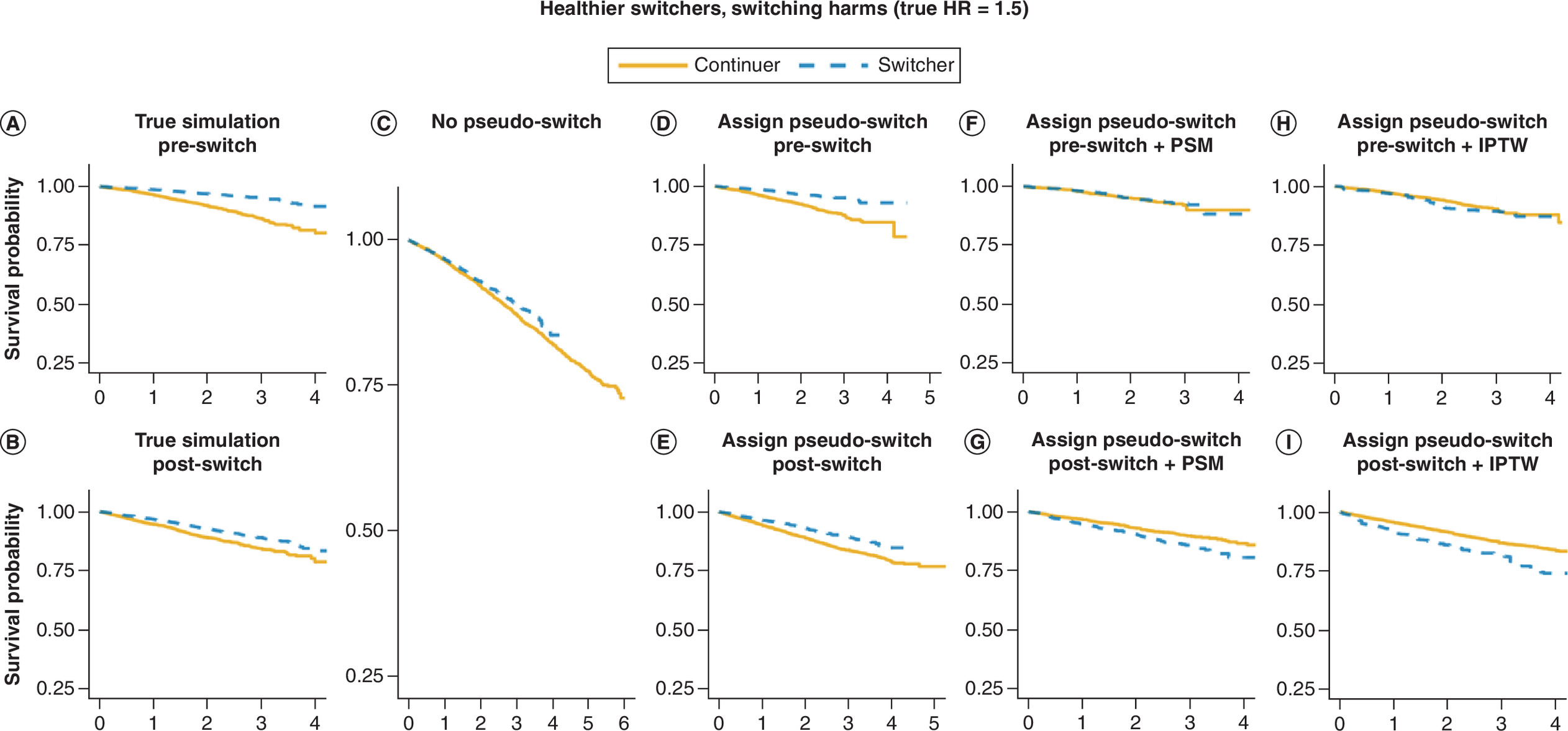 Series of survival curves showing a scenario where patients who switch treatment are initially healthier but worsen after switching, and how different analysis methods influence the findings.