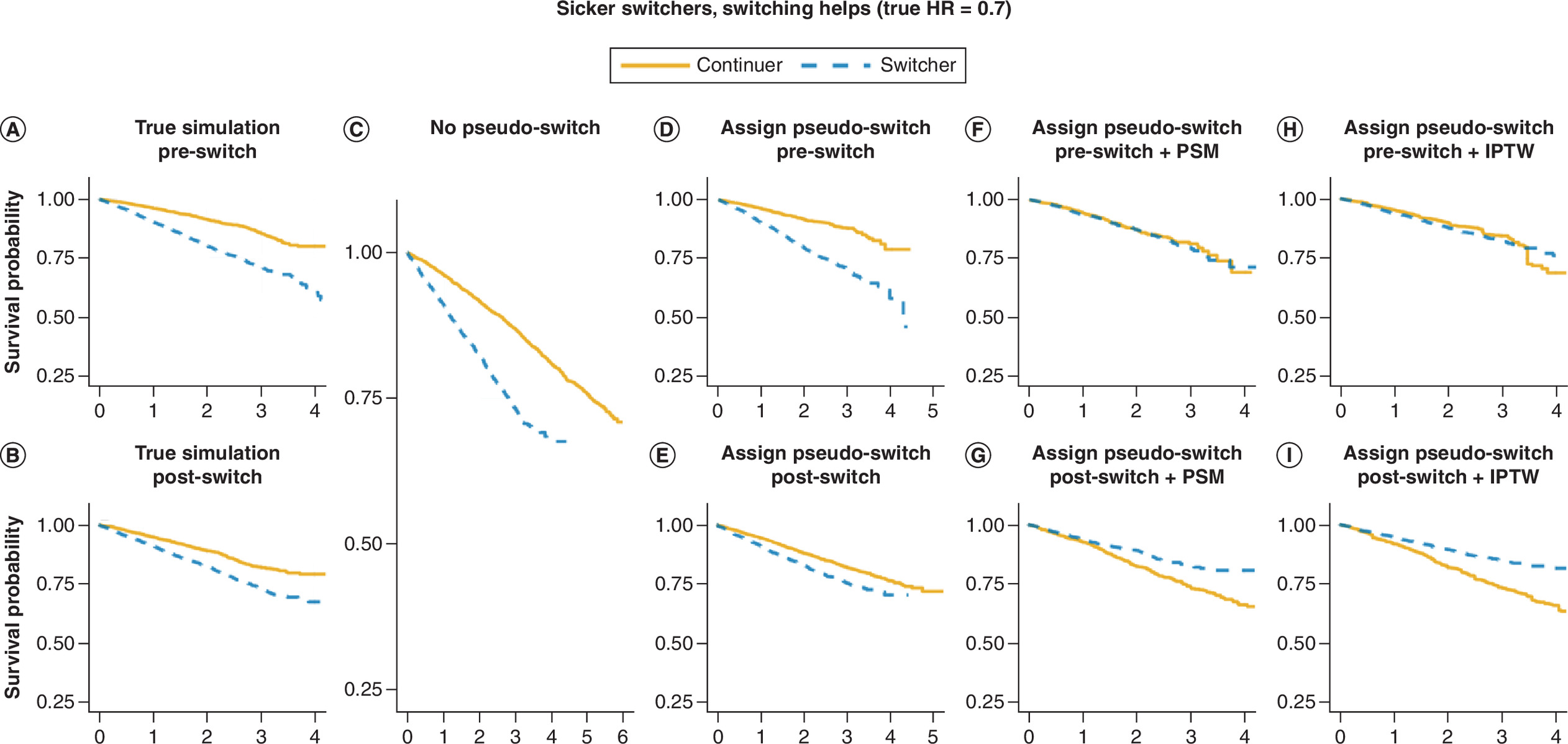 Series of survival curves showing a scenario where patients who switch treatment are initially sicker but improve after switching, and how different analysis methods affect the results.
