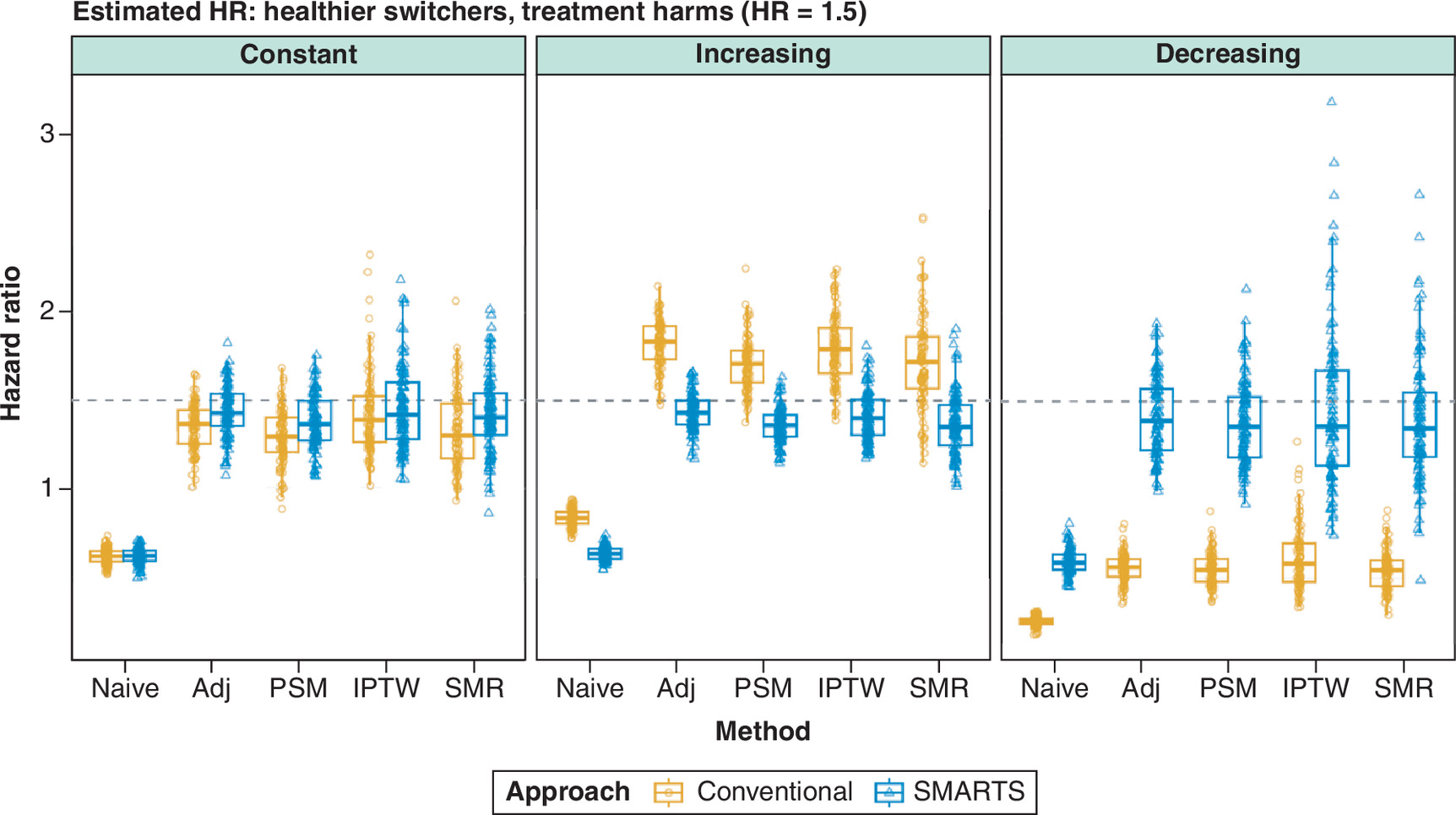 Box plots comparing estimated treatment effects in a scenario where treatment is harmful, showing that the new method reduces bias compared with standard approaches.