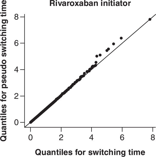 Scatter plot showing that the timing of real treatment switches closely matches the assigned “pseudo-switch” times, indicating similar distributions between groups.