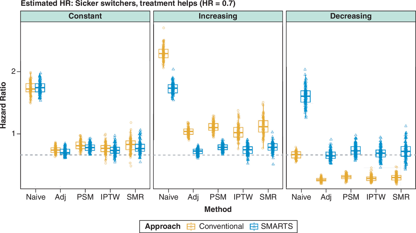 Box plots comparing estimated treatment effects across multiple simulated datasets, showing that the new method produces more accurate results than standard approaches under changing risk conditions.