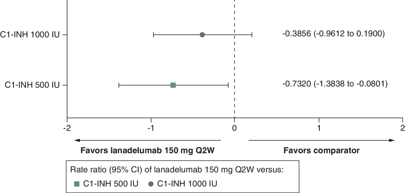 Comparison of attack frequency change from baseline for lanadelumab 150 mg every 2 weeks versus C1-INH 500 IU and 1000 IU.