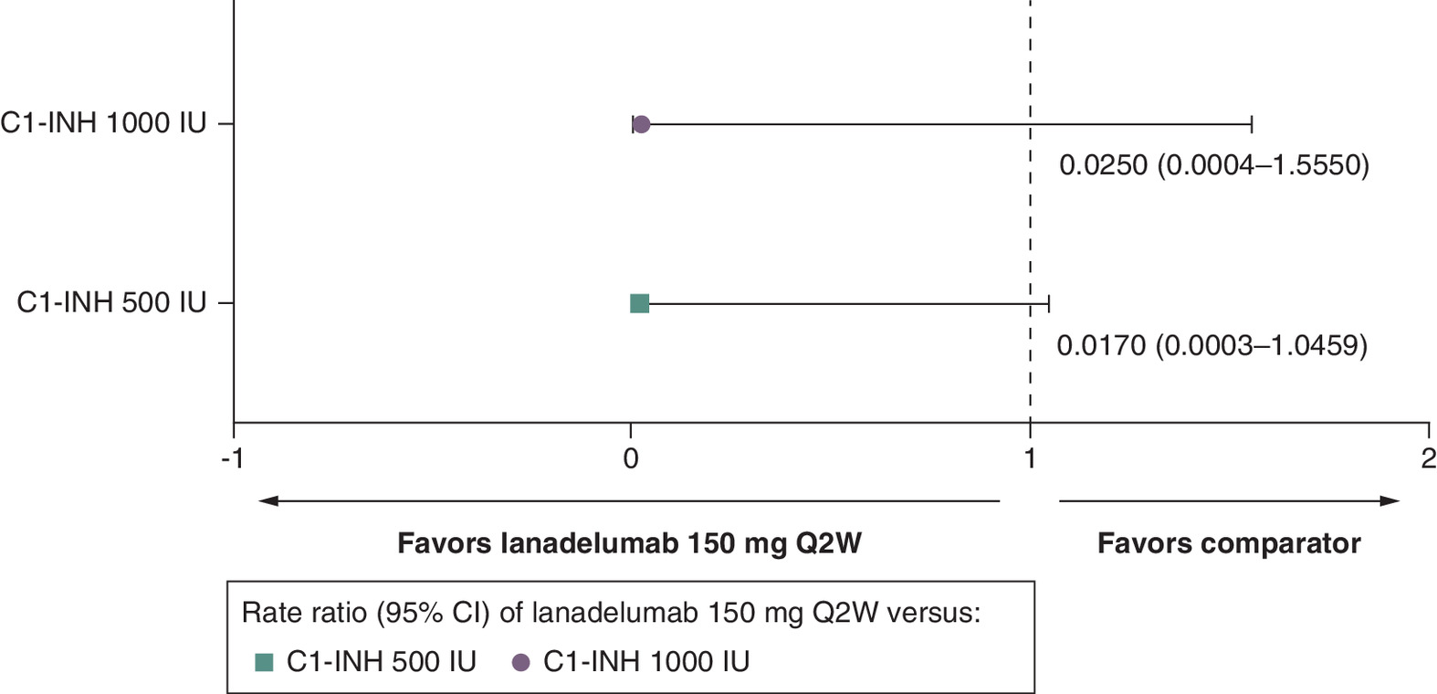 Comparison of fatigue reduction with lanadelumab 150 mg every 2 weeks versus C1-INH 500 IU and 1000 IU treatments.