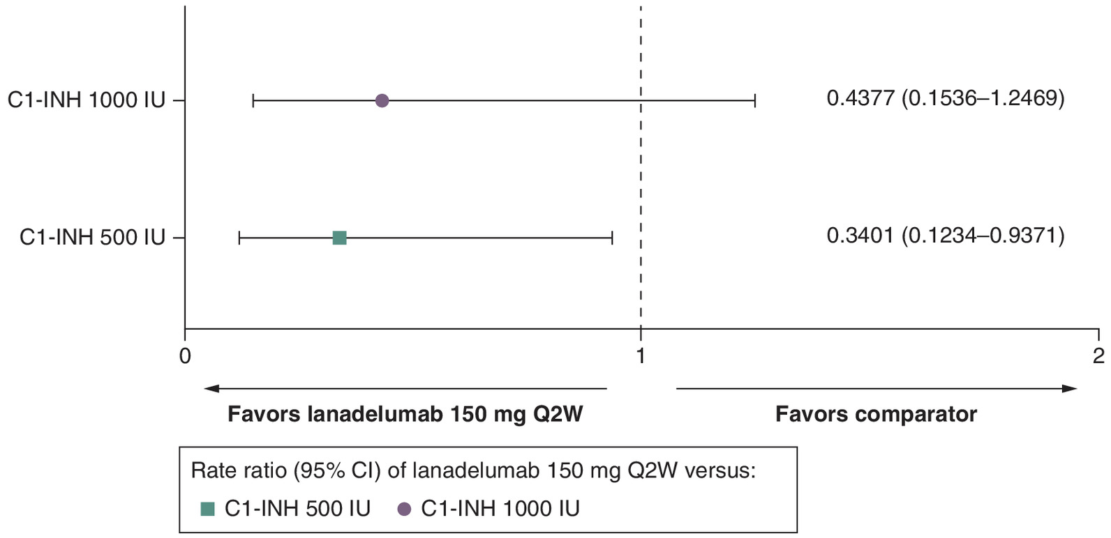 Comparison of total adverse events reduction with lanadelumab 150 mg every 2 weeks versus C1-INH 500 IU and 1000 IU.