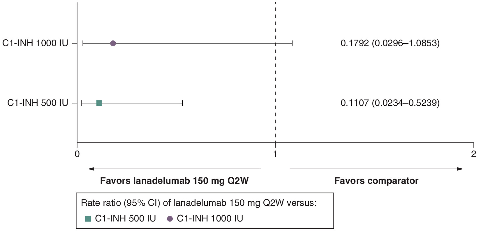 Comparison of hereditary angioedema attack rate reduction with lanadelumab 150 mg every 2 weeks versus C1-INH 500 IU and 1000 IU.