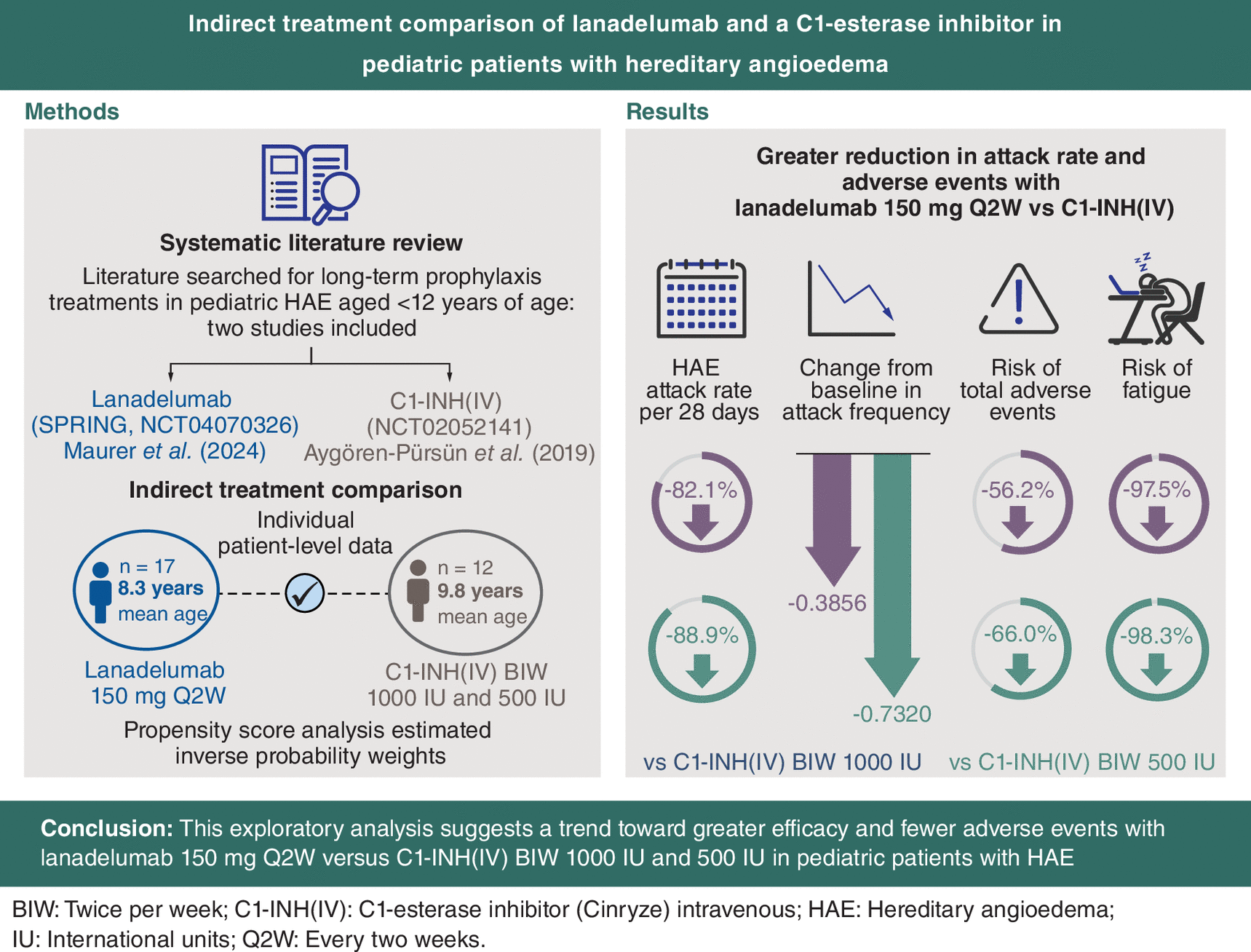 Graphical abstract comparing lanadelumab with C1-esterase inhibitor for pediatric hereditary angioedema. Methods panel highlights a systematic literature review of two studies including patient-level data for 17 patients on lanadelumab and 12 patients (on C1-INH(IV). Results panel shows greater efficacy of lanadelumab with an 82.1% reduction in HAE attack rates, 0.3856 change in baseline frequency, and lower risk of adverse events. Conclusion suggests lanadelumab as a potentially superior treatment option for pediatric HAE.
