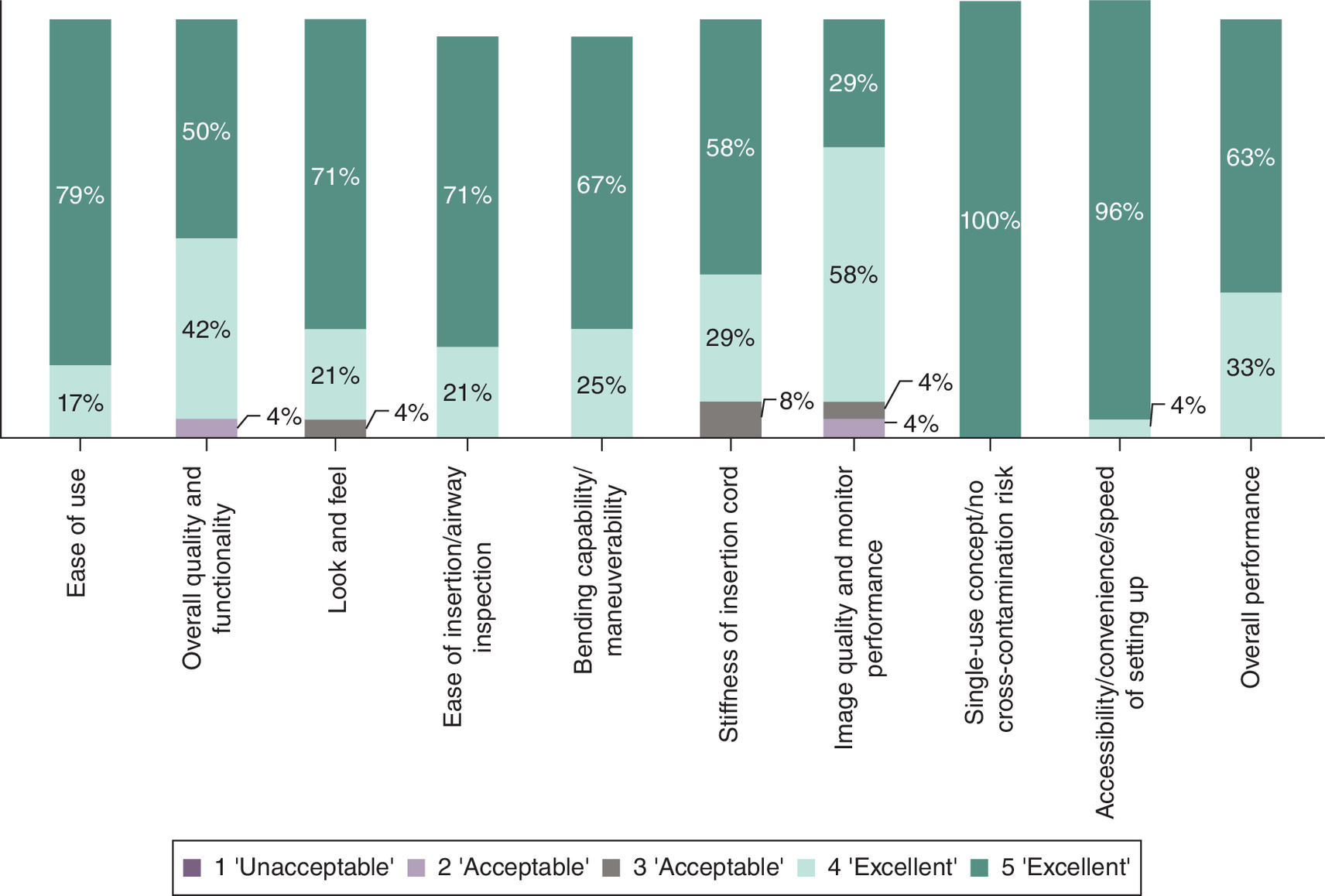 Bar chart showing ratings proportions for the nine attributes of scope performance, along with an overall performance score.