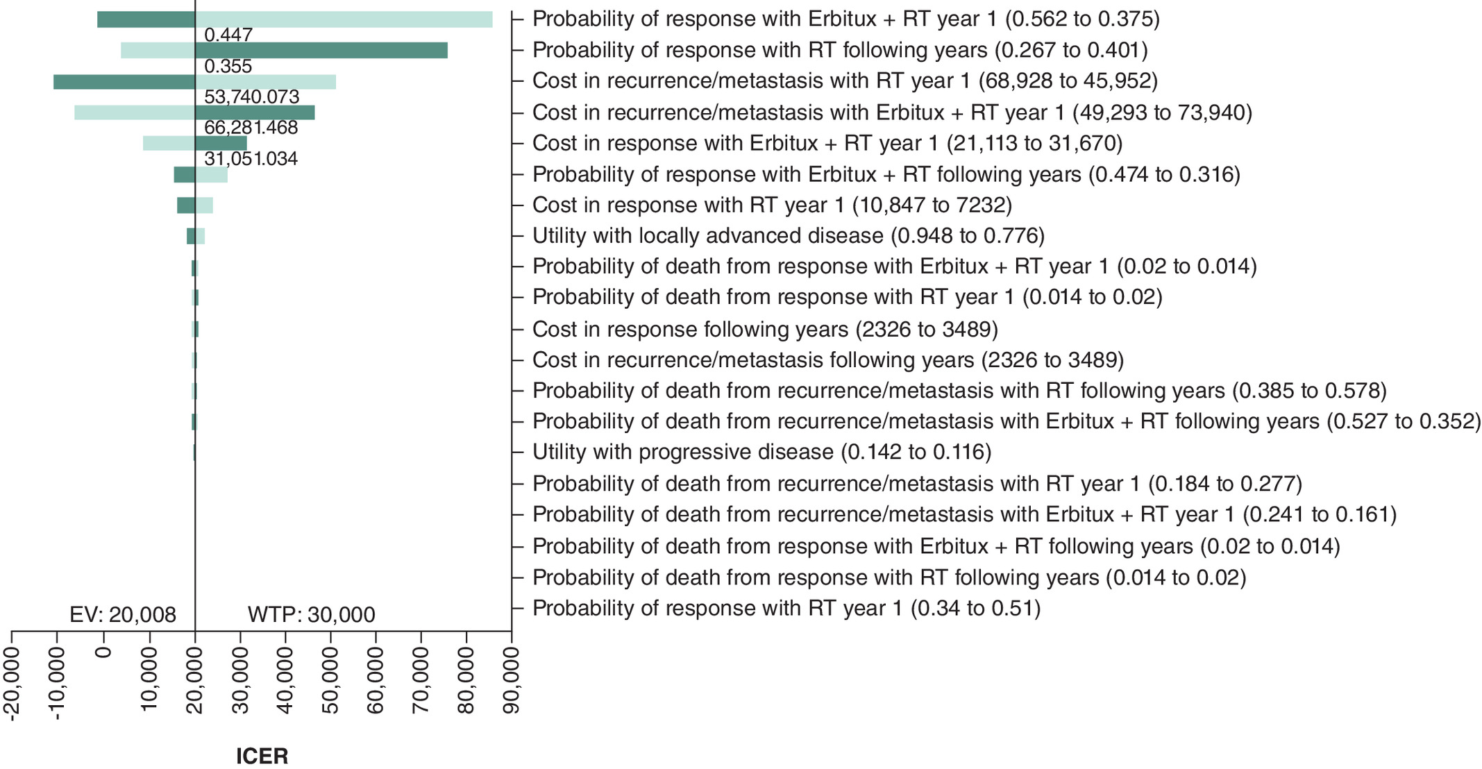 Tornado diagram showing cost–effectiveness of radiotherapy + cetuximab in most analyses.