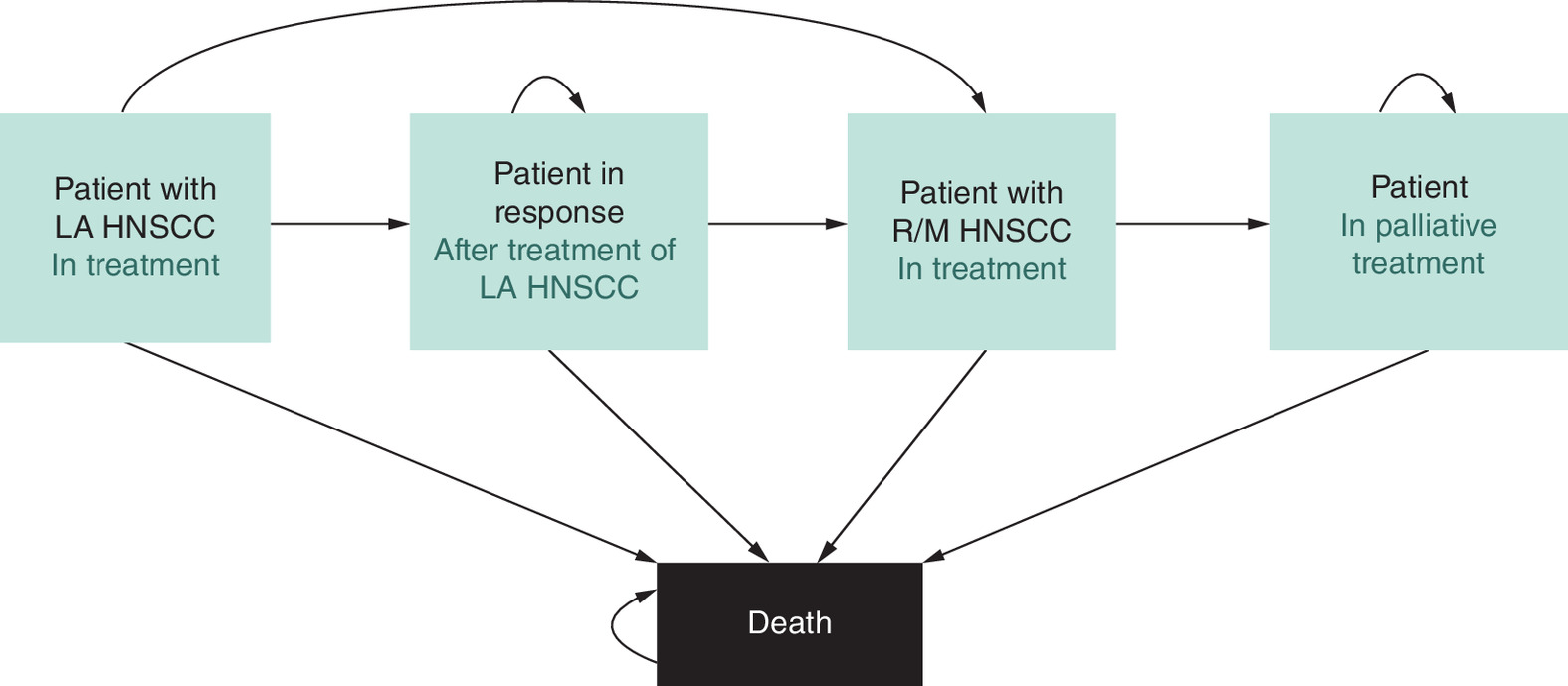 A visual representation of a probabilistic Markov model of locally advanced head and neck cancer, showing five distinct health states.
