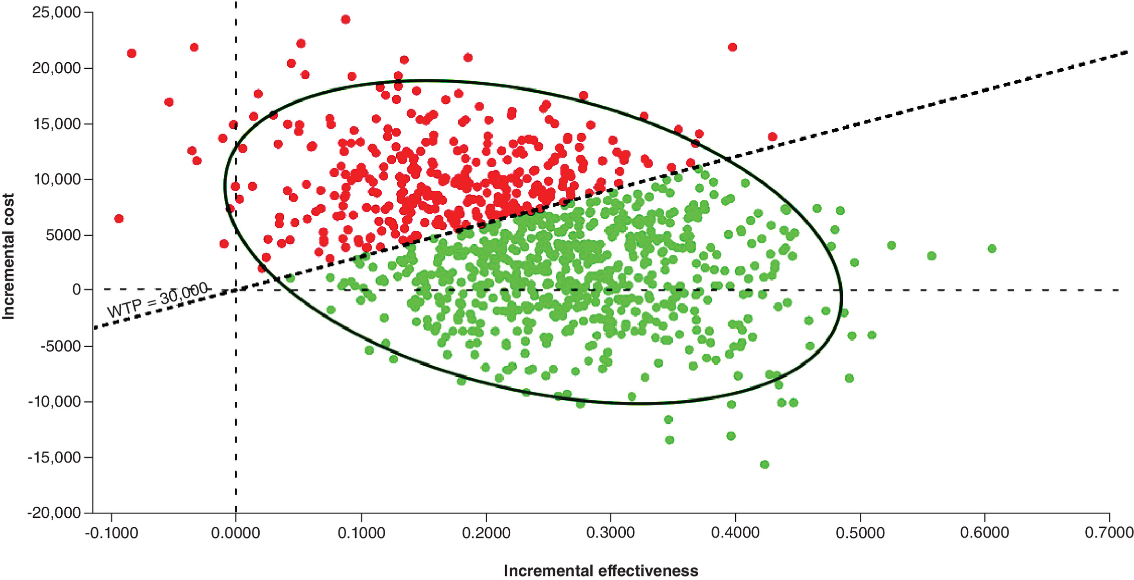 Comparison of cost and quality-adjusted life years between radiotherapy with cetuximab and RT alone.