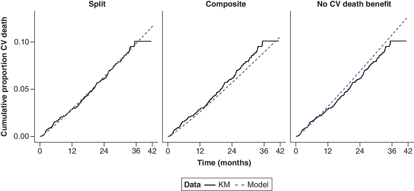 Comparison between model predictions and observed Kaplan–Meier failure curves from the DELIVER trial for cardiovascular deaths.