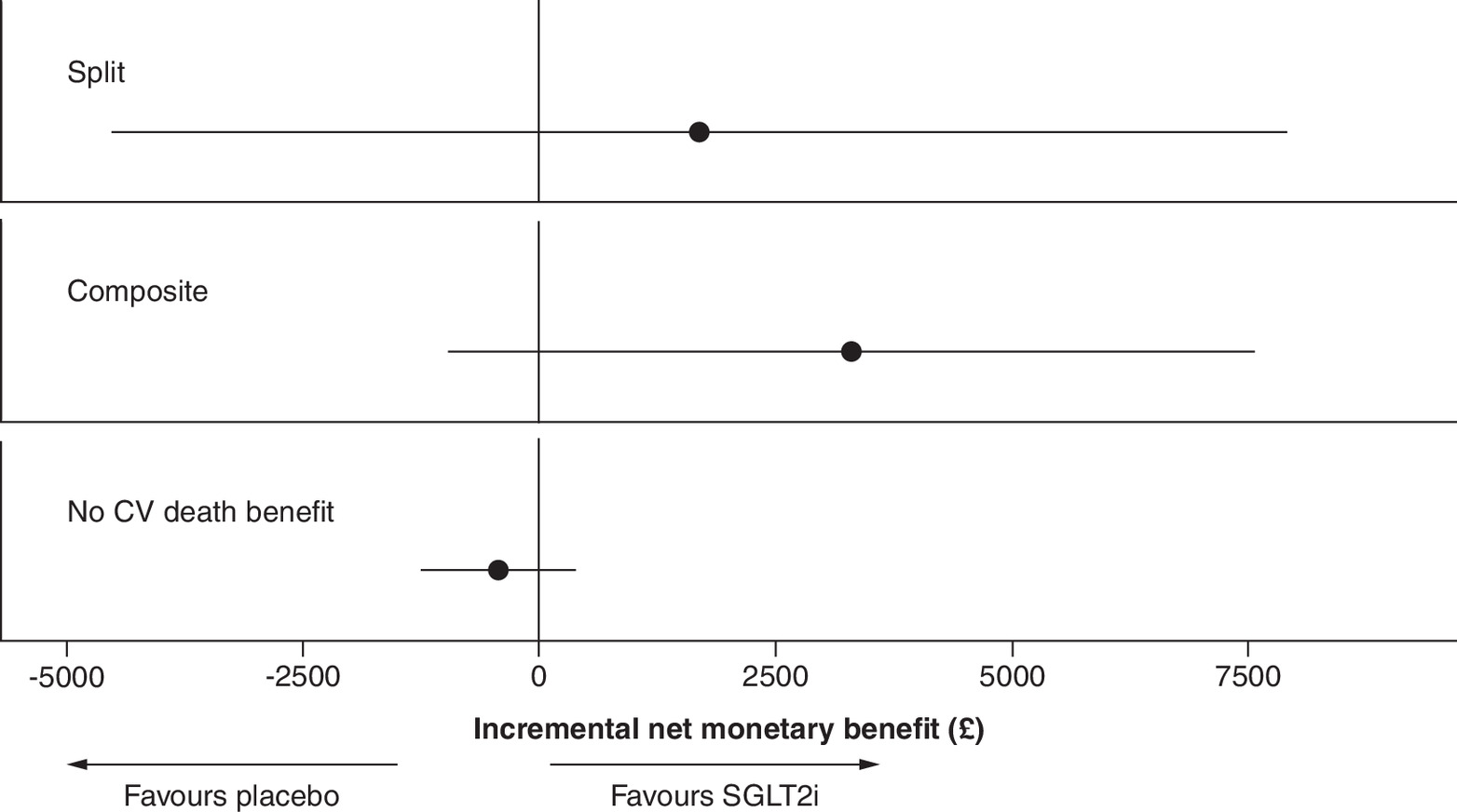 Comparison of incremental net monetary benefit between three modeling scenarios.