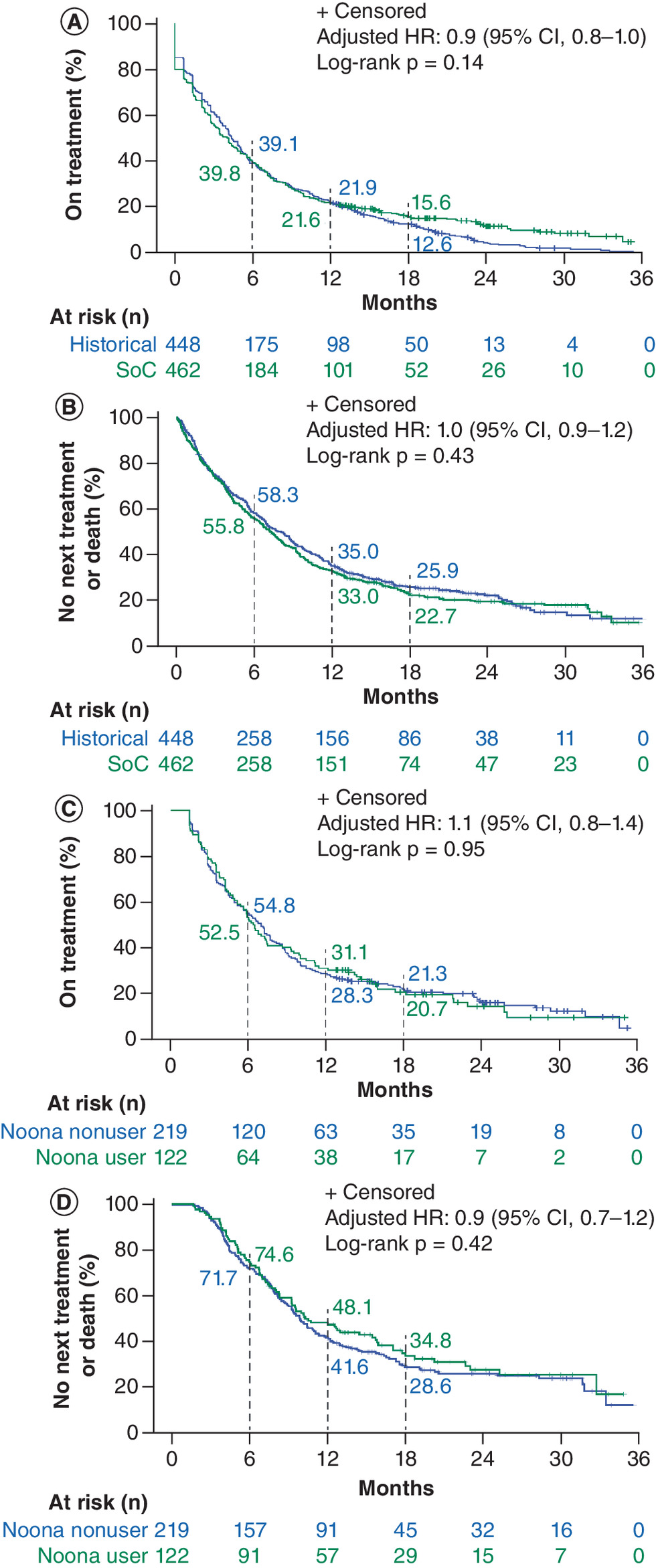 Analysis showing the differences in time on treatment with first-line pembrolizumab for patients categorized by Noona app usage.