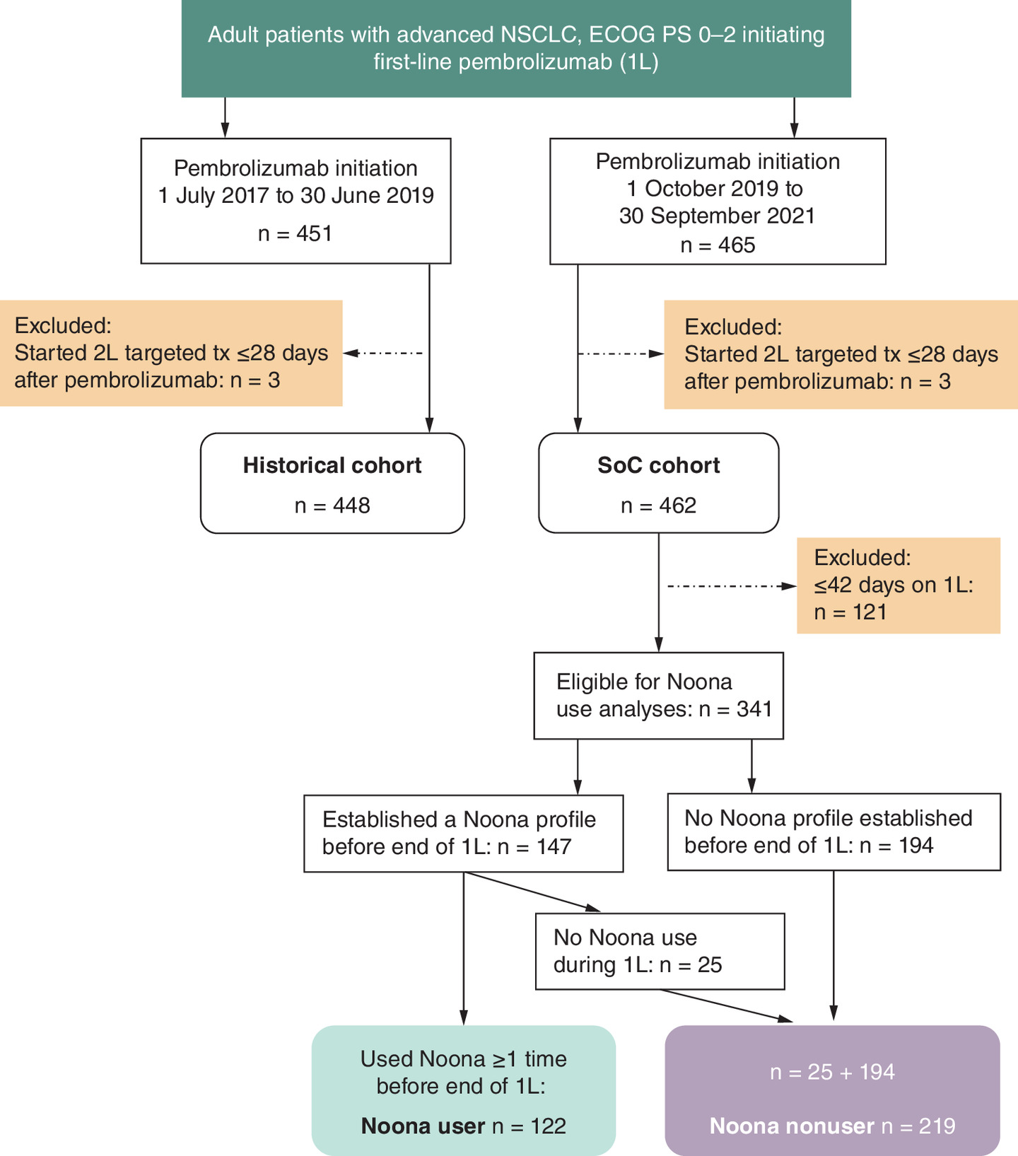 Patient identification process showing inclusion and exclusion criteria for Noona use comparisons.