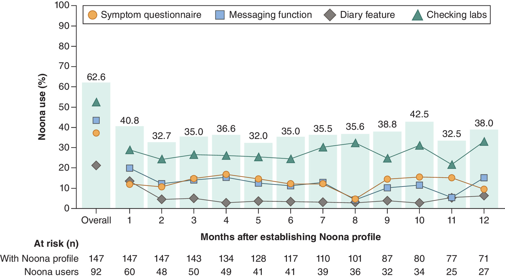 Chart showing the percentages of patients using different functions on the Noona platform over time.