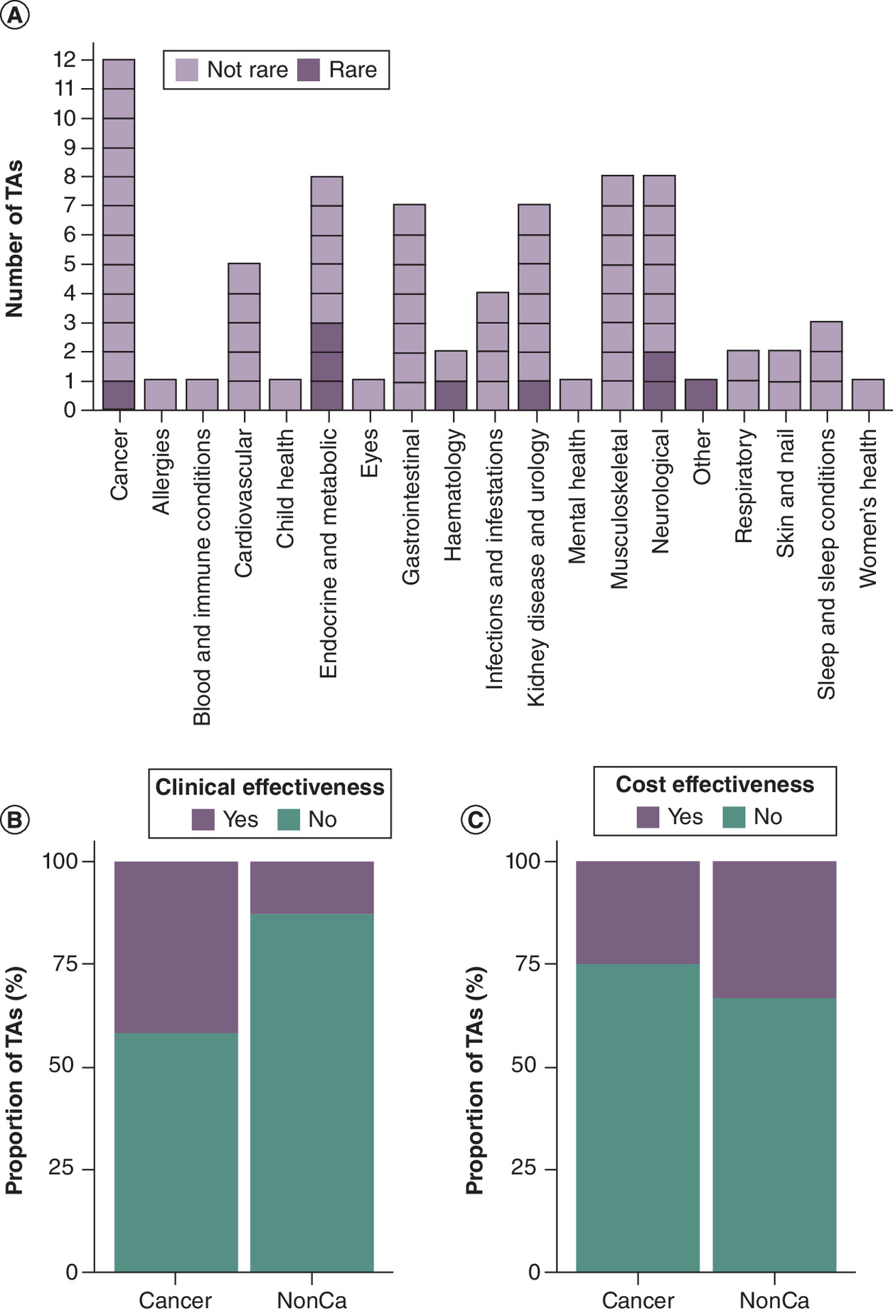 Three panels illustrating use of routine real-world data (RWD) as part of 12 Cancer and 63 Non-Cancer NICE single technology appraisal submissions, including the number of submissions reviewed for use of RWD; the proportion of submissions that used RWD to show clinical effectiveness; and the proportion of submissions that used RWD to show cost effectiveness.