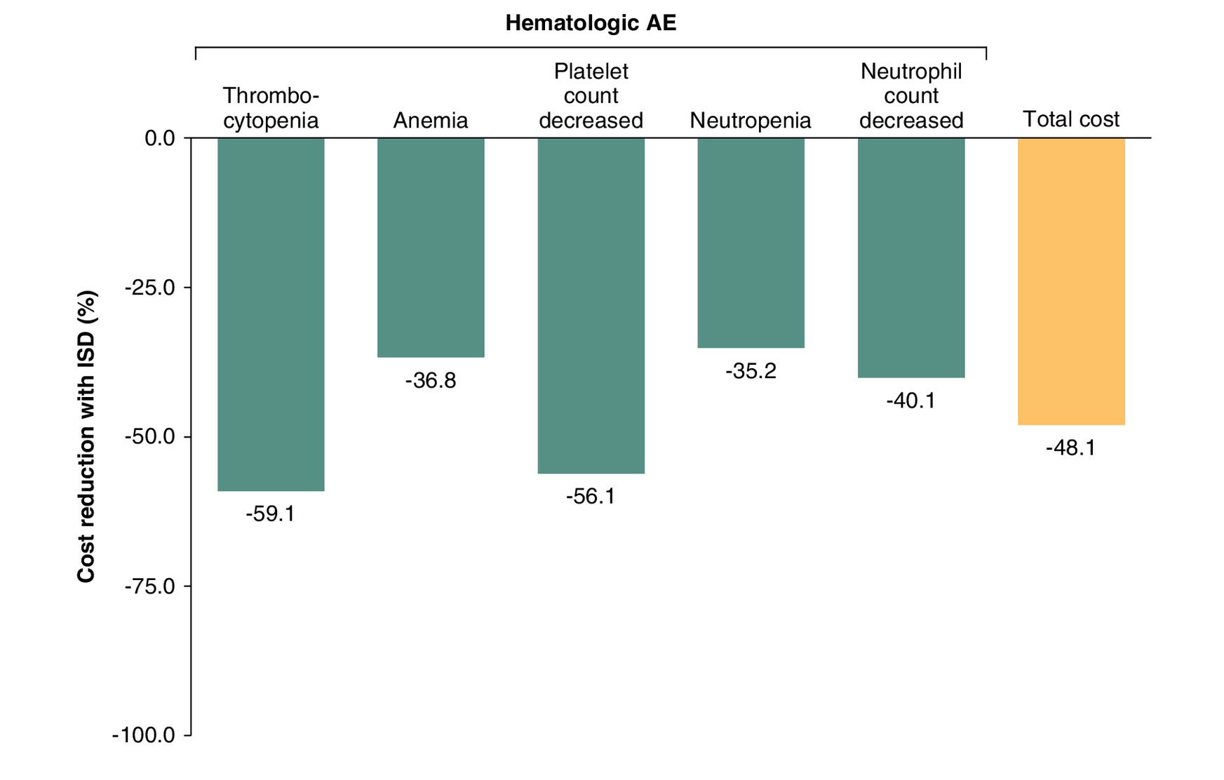 Graph illustrating the cost reduction in managing hematologic adverse events with niraparib individualized starting dose compared with the fixed starting dose, showing a 48.1% total cost decrease.