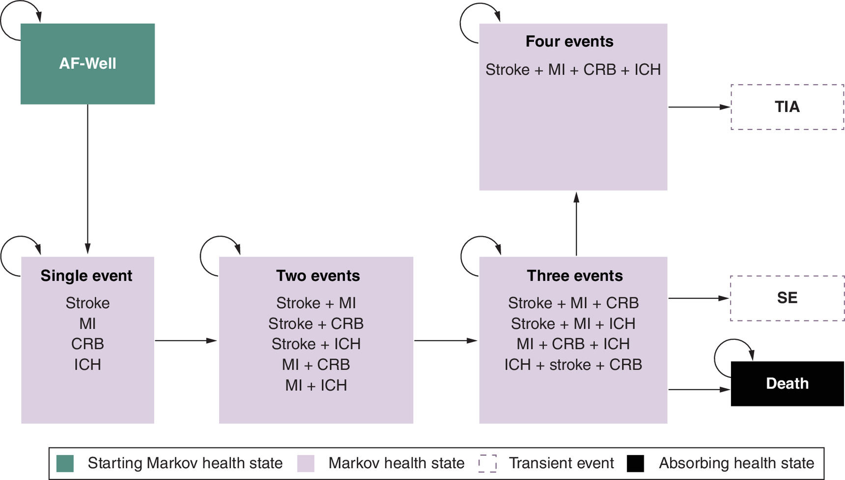Markov model schematic illustrating the health states and events experienced by patients with non-valvular atrial fibrillation