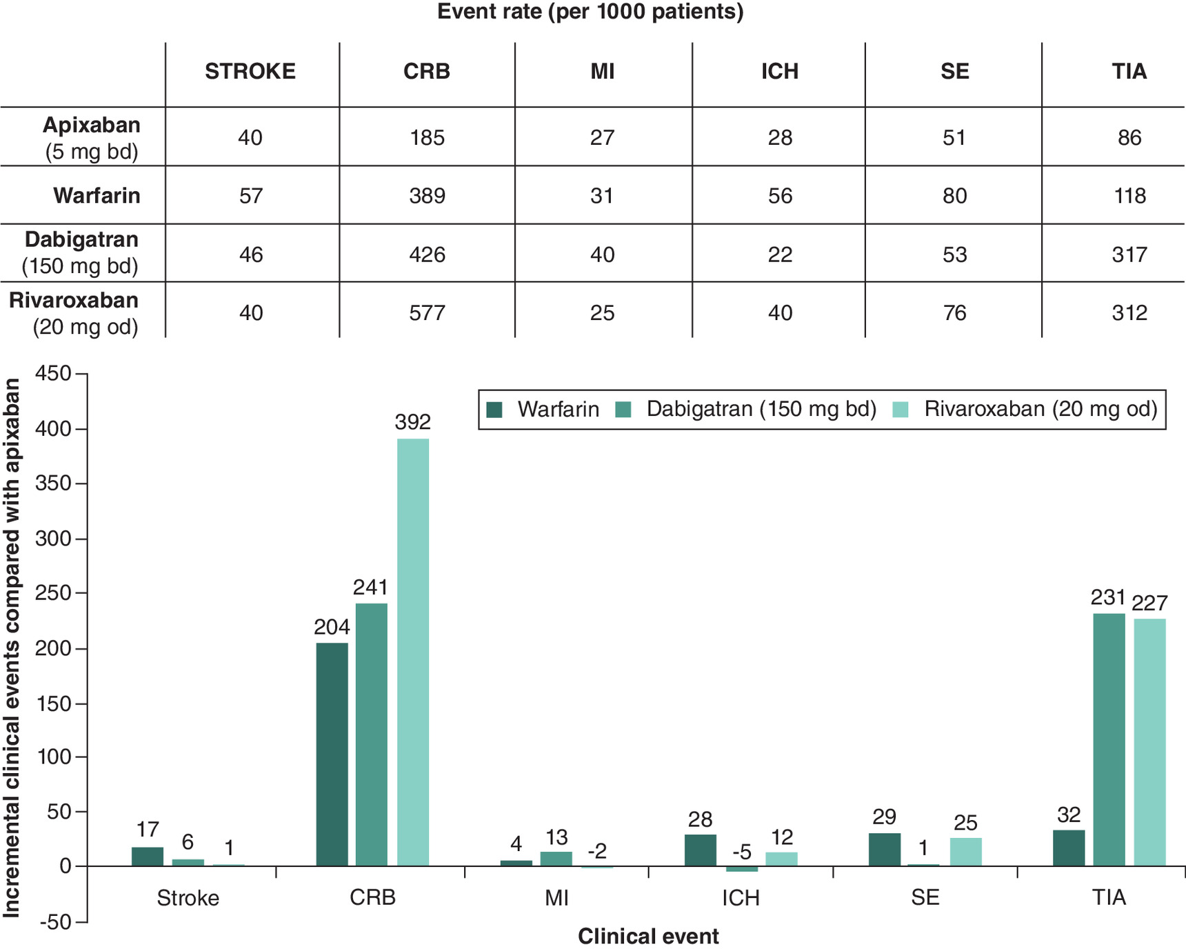 Modelled clinical event rates per 1000 patients for apixaban, warfarin, dabigatran, and rivaroxaban during first-line treatment.
