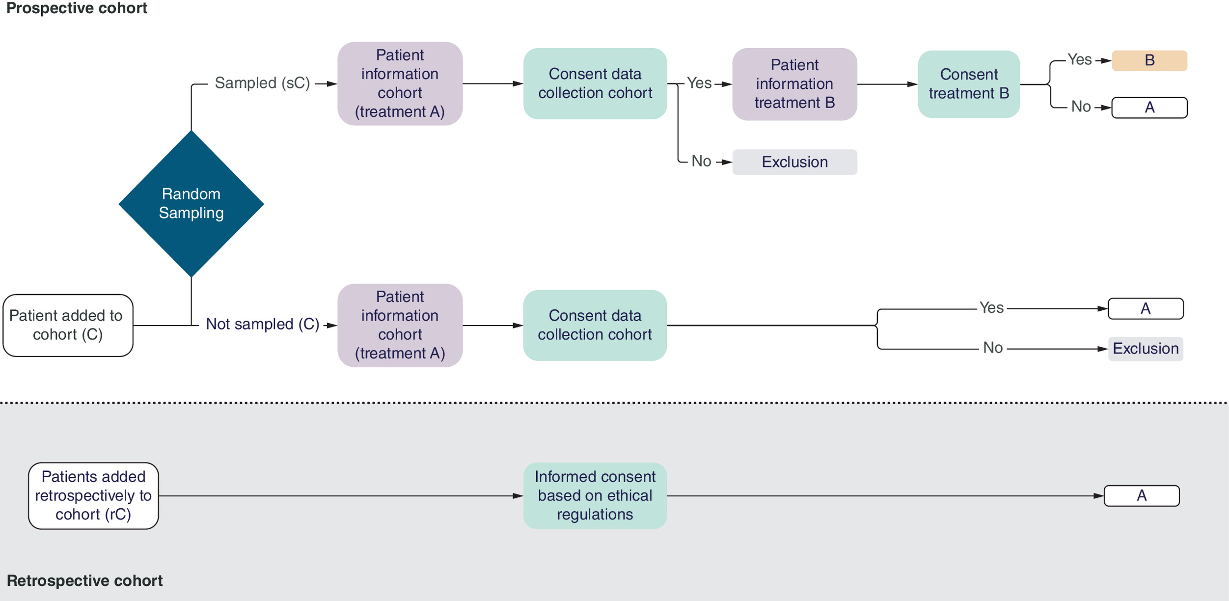 Diagram showing a cohort intervention random sampling study with historical controls comparing Treatment A and Treatment B.