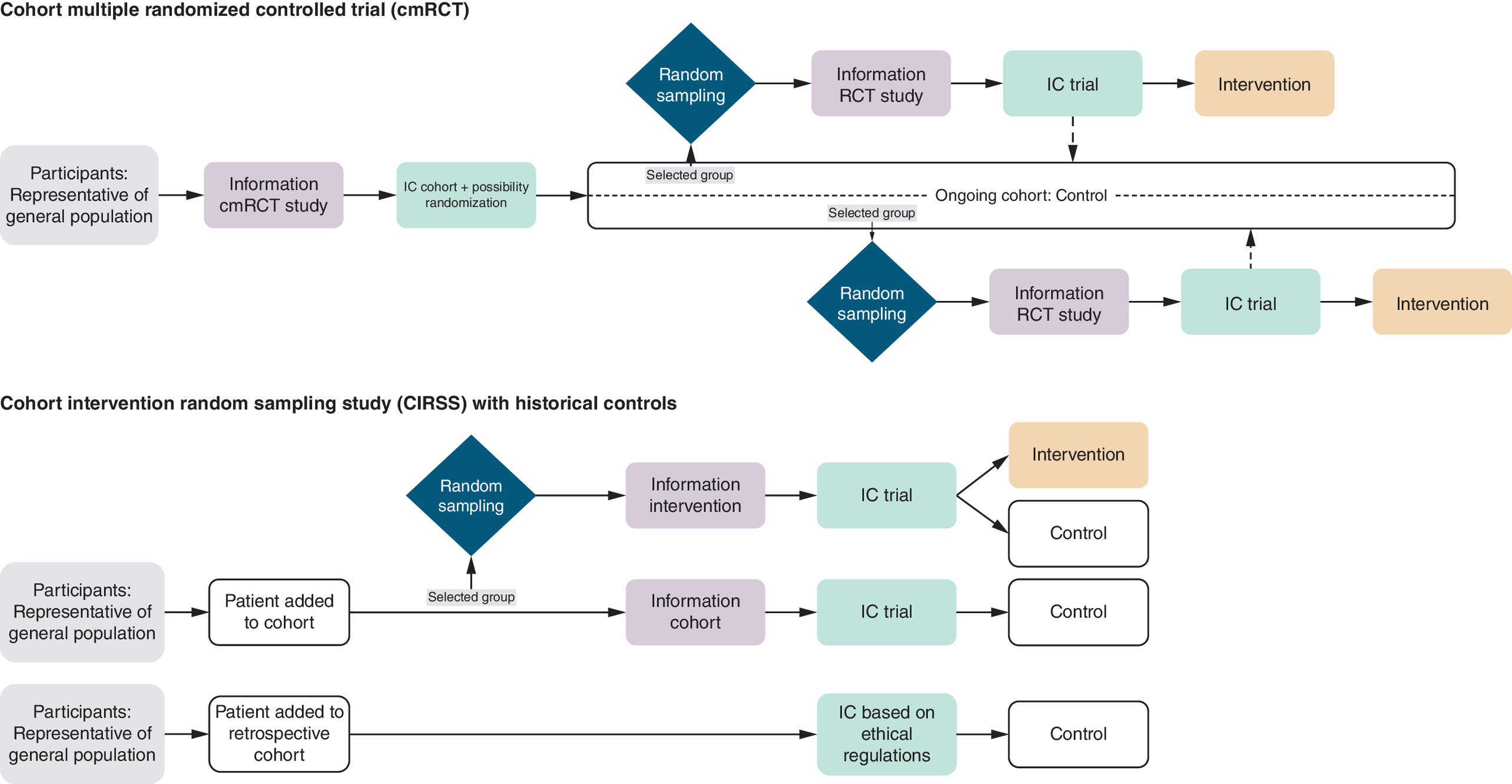 Comparison of recruitment and informed consent across various study designs.