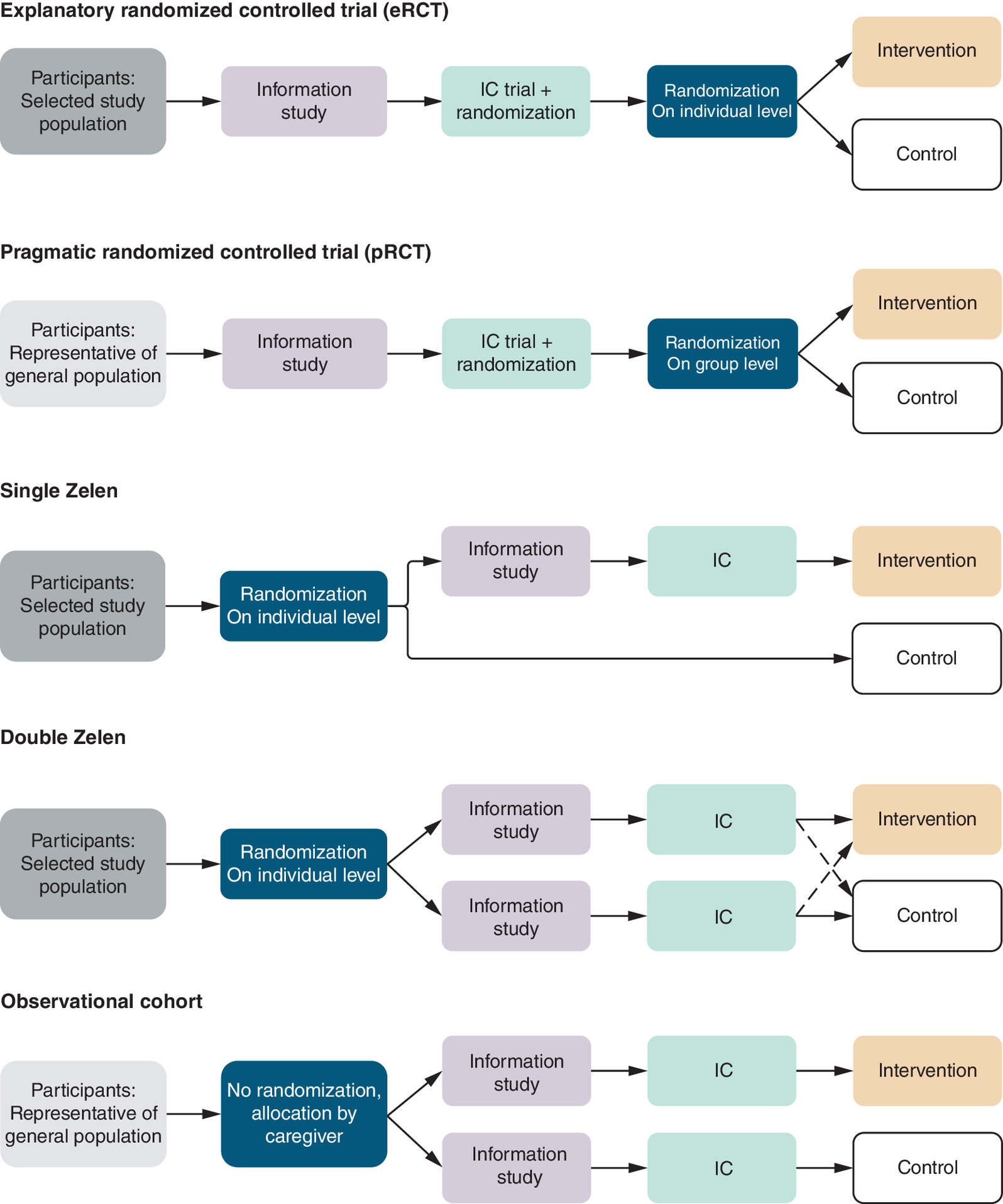 Comparison of recruitment and informed consent across various study designs.