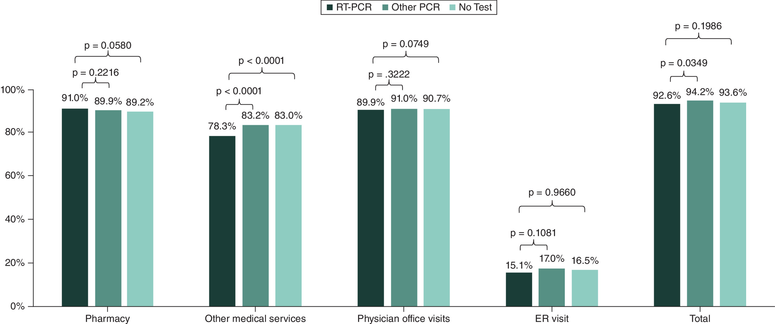 Comparison of outpatient medical service utilization between real-time-PCR and No Test subcohorts in vaginitis patients over 6 months post-diagnosis, showing no significant difference in the proportion of patients requiring any outpatient service.