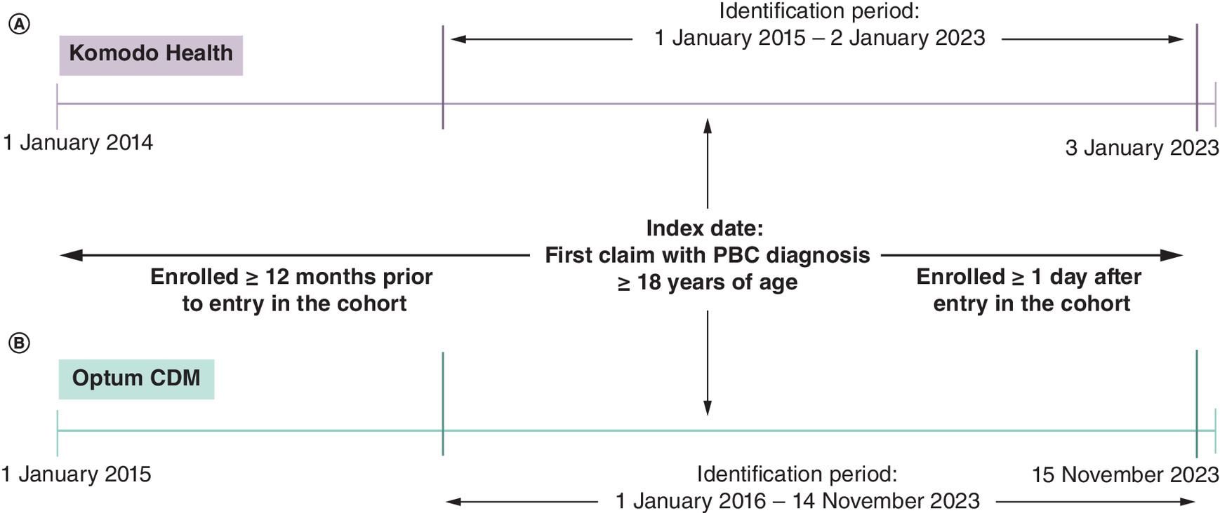 Timeline comparing study designs for Komodo’s Healthcare Map and Optum Clinformatics Data Mart databases, showing identification periods, index dates for first primary biliary cholangitis diagnosis and cohort enrollment windows.