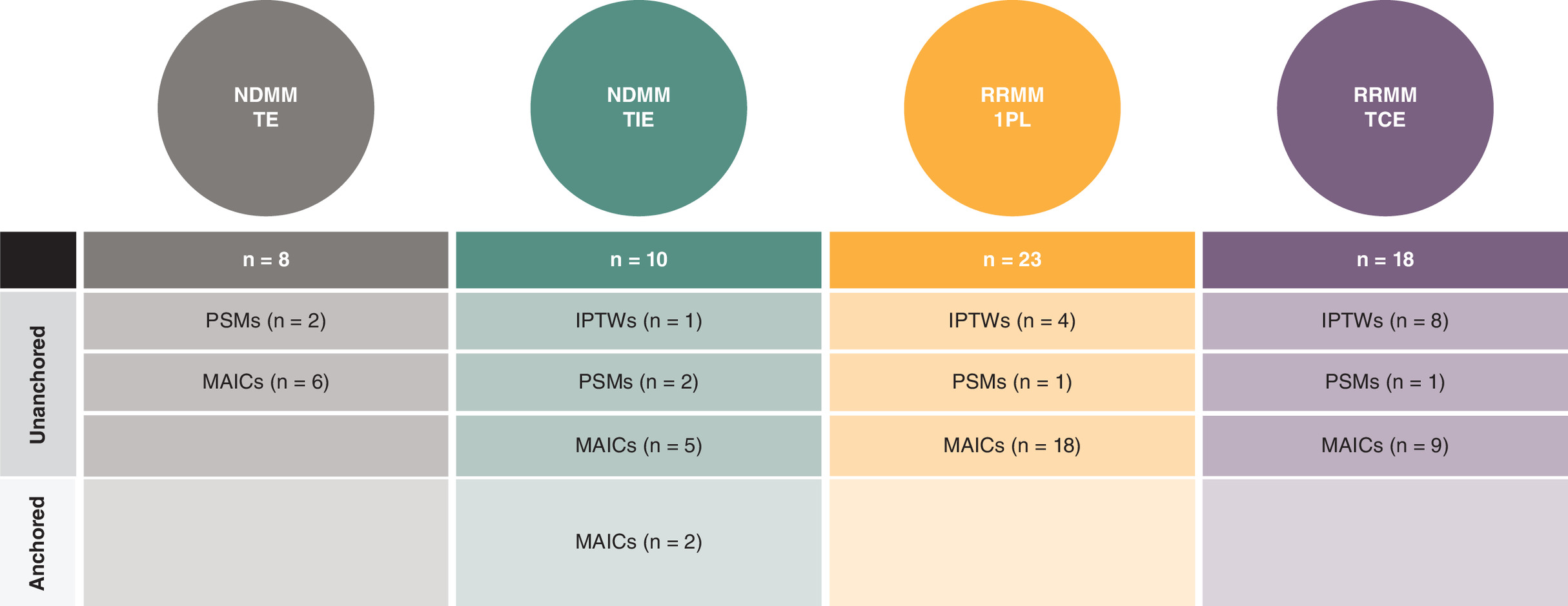 Summary of population-adjusted indirect comparison methods used across newly diagnosed multiple myeloma and refractory multiple myeloma populations, showing counts of MAICs, PSMs and IPTWs, with separation by anchored and unanchored designs.