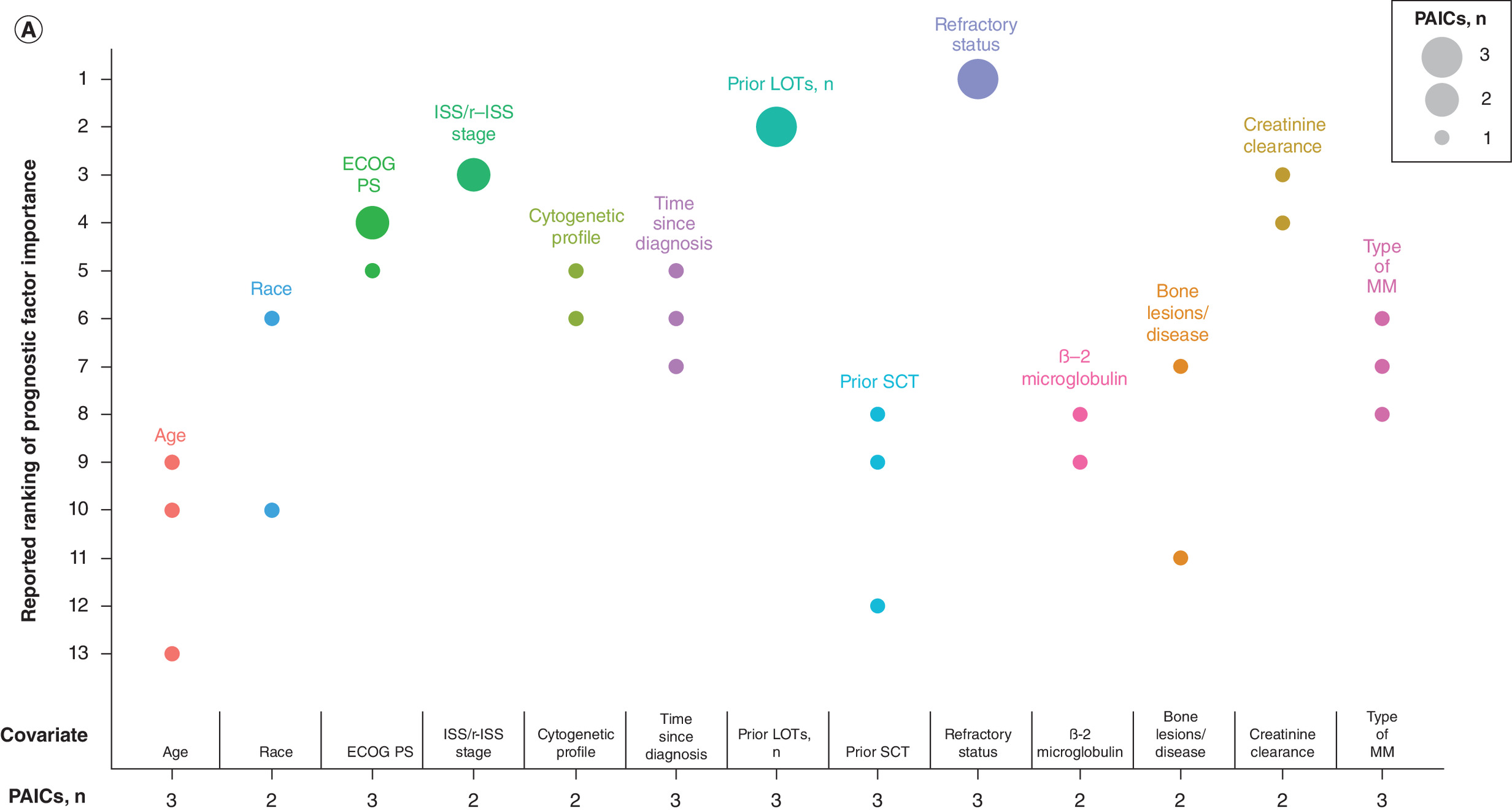 Two-part figure showing ranked covariates used in clinical expert-informed PAICs for RRMM. Part A covers one or more prior therapy patients; Part B covers triple class-exposed patients.
